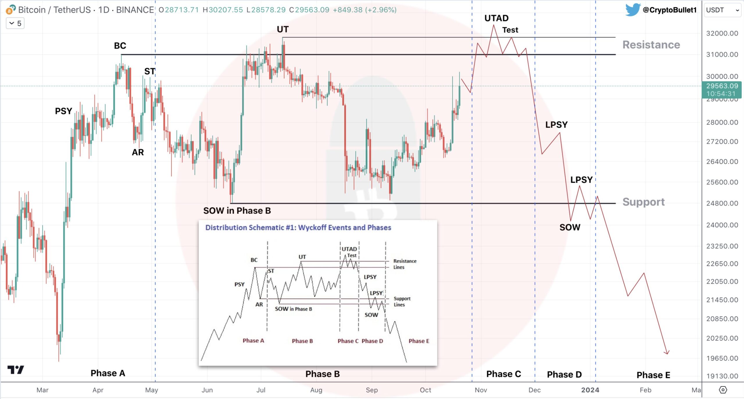 Phân tích và dự đoán giá Bitcoin dưới góc nhìn Wyckoff. Nguồn: @CryptoBullet1