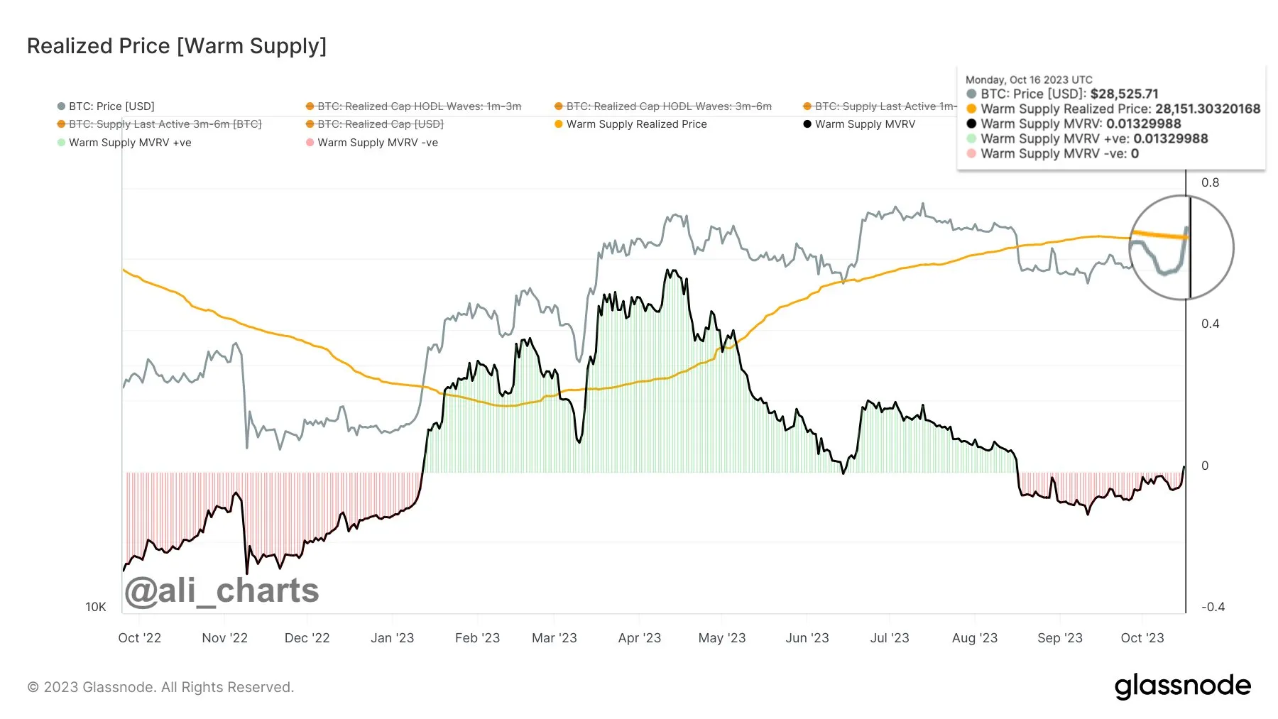 Phân tích giá BTC với các chỉ báo on-chain Warm Supply. Nguồn: glassnode/@ali_chart.