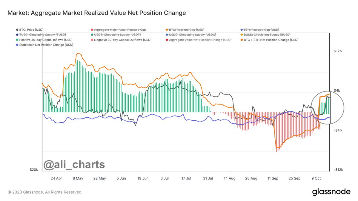 Market Realized Value Net Position Change. Nguồn: glassnode/@ali_charts