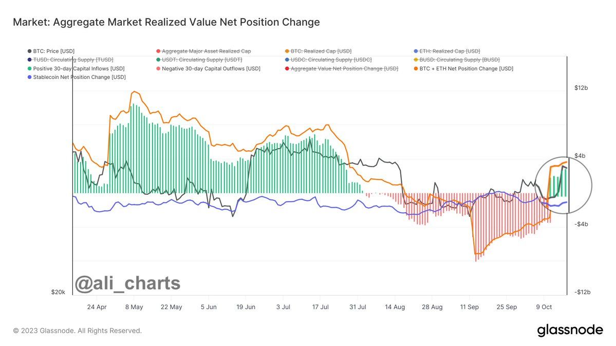 Market Realized Value Net Position Change. Nguồn: glassnode/@ali_charts