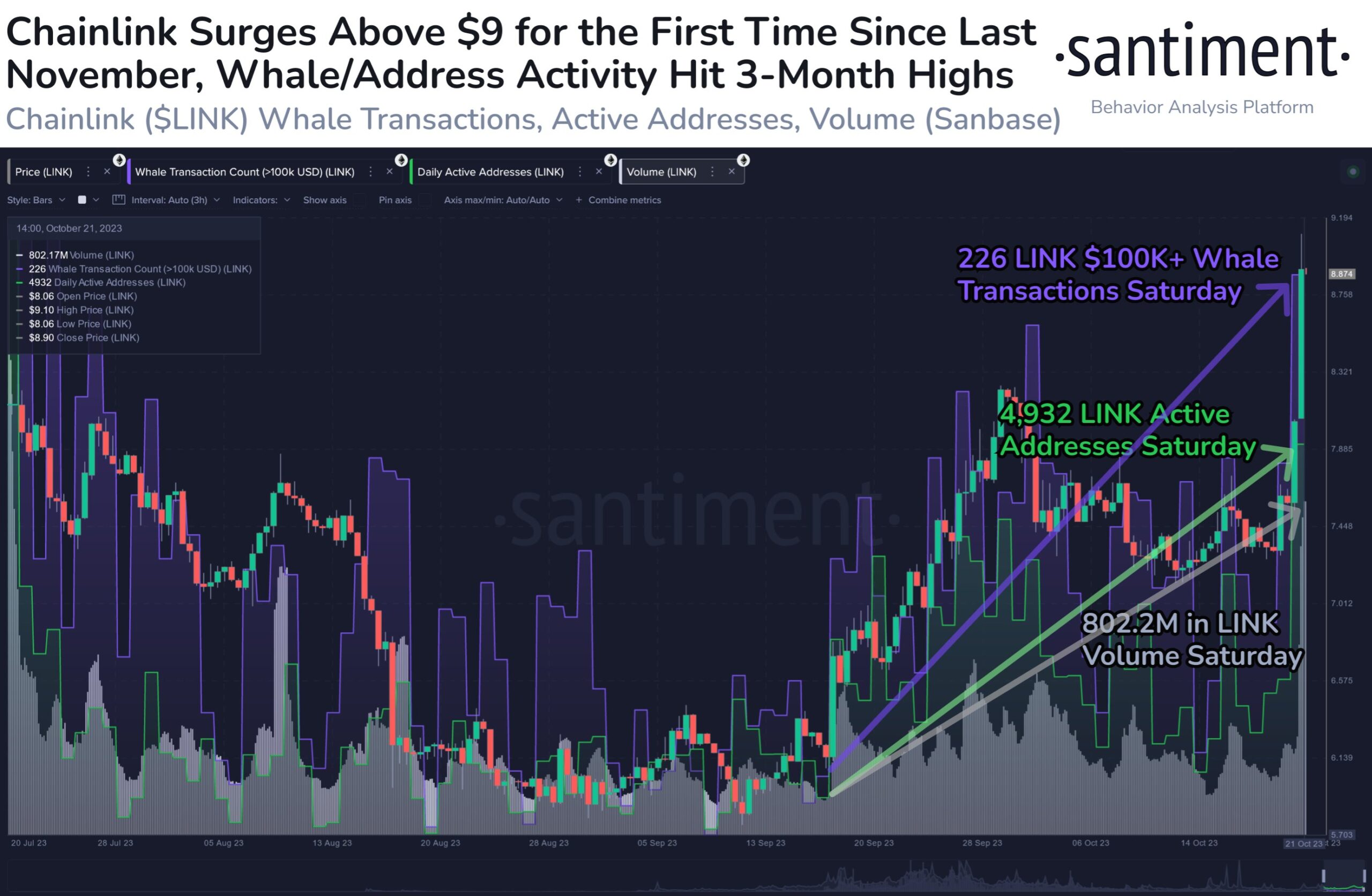 Một vài dữ liệu on-chain của LINK gần đây. Nguồn: Santiment.
