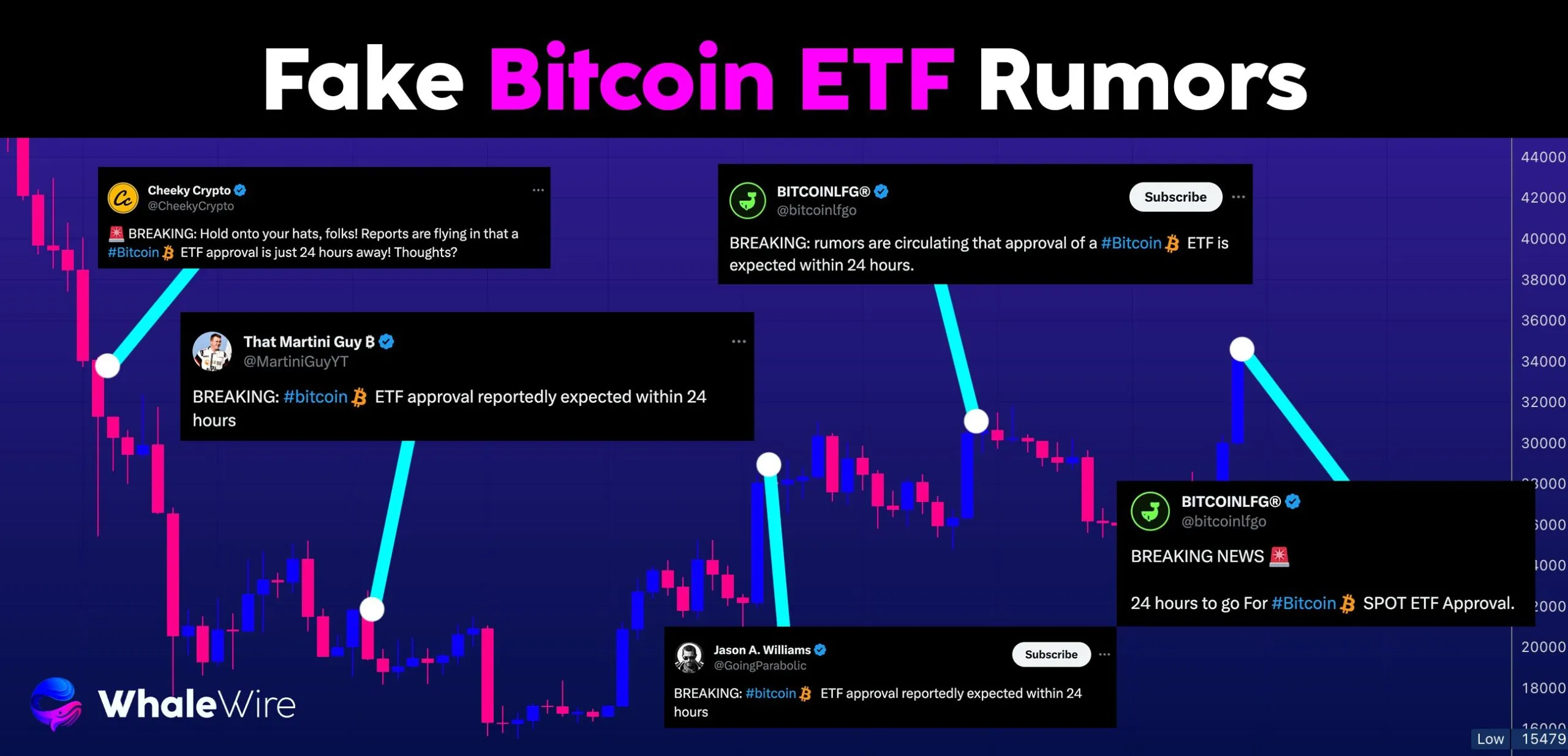 Những lần biến động của Bitcoin liên quan đến tin tức về ETF. Nguồn: @WhaleWire