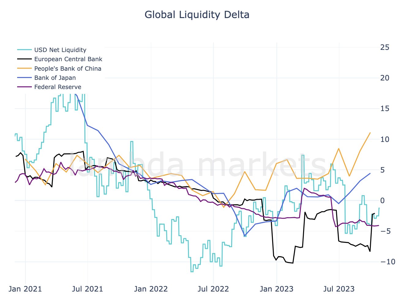 Biến động của hệ số Global Liquidity Delta. Nguồn: @tedtalksmacro