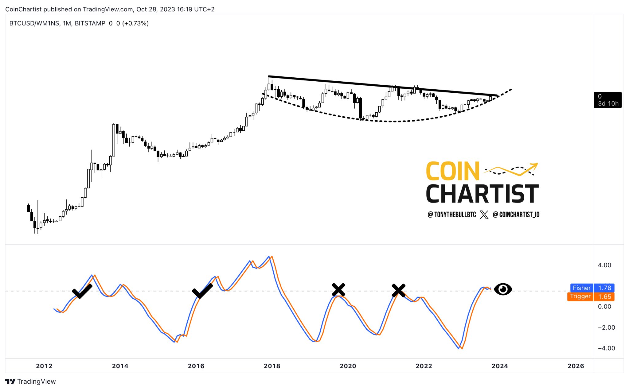 Biến động của tỷ lệ giữa BTCUSD trên nguồn cung M1. Nguồn: @tonythebullBTC