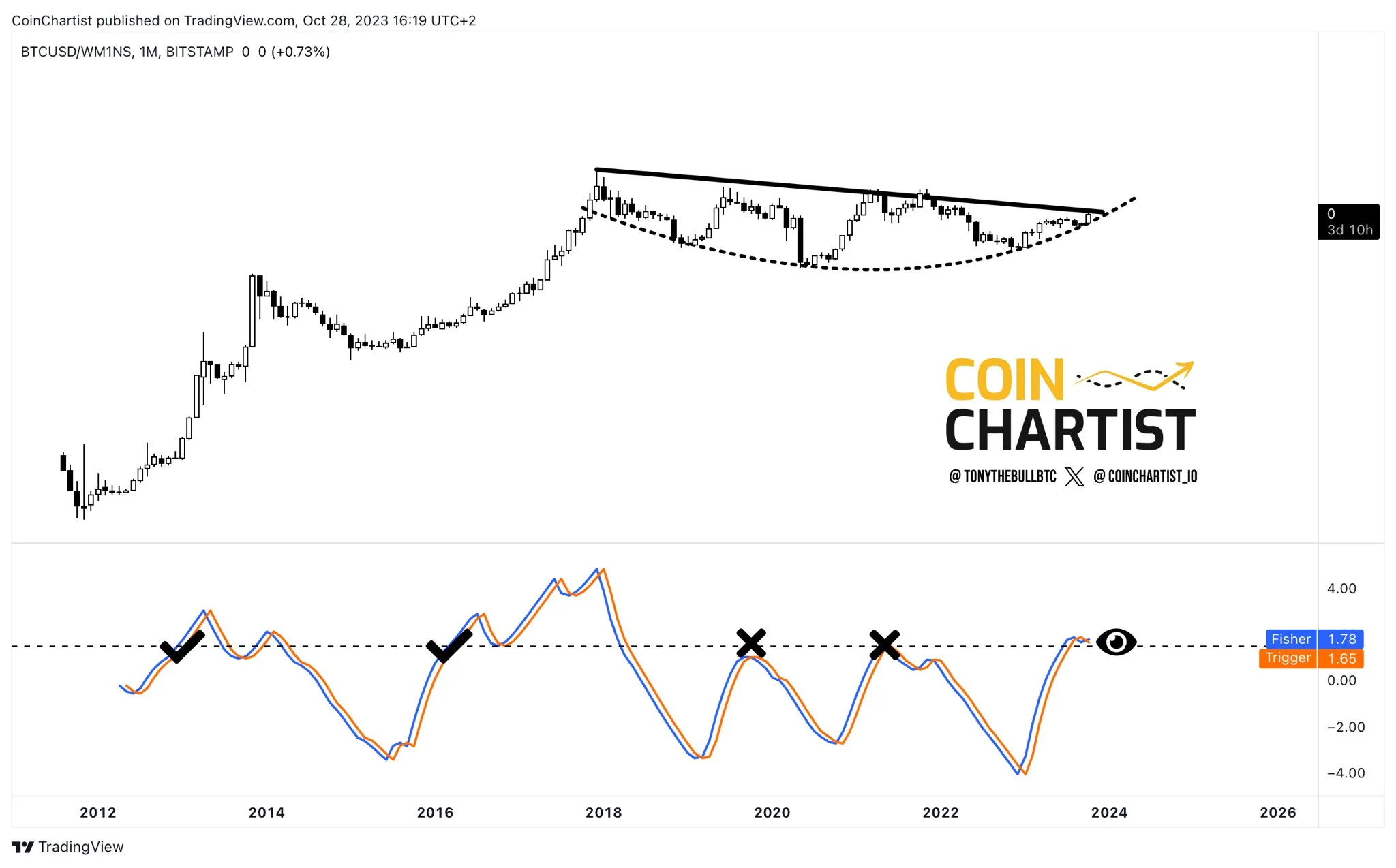 Biến động của tỷ lệ giữa BTCUSD trên nguồn cung M1. Nguồn: @tonythebullBTC