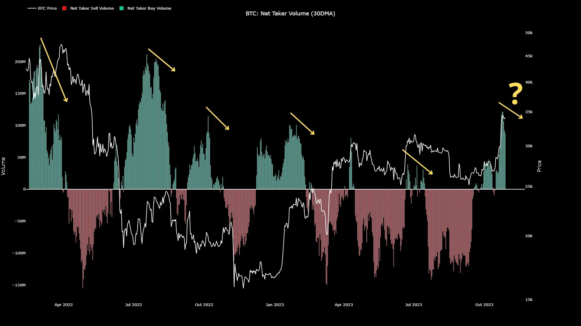 Bitcoin Net Taker Volume. Nguồn: @JA_Maartun