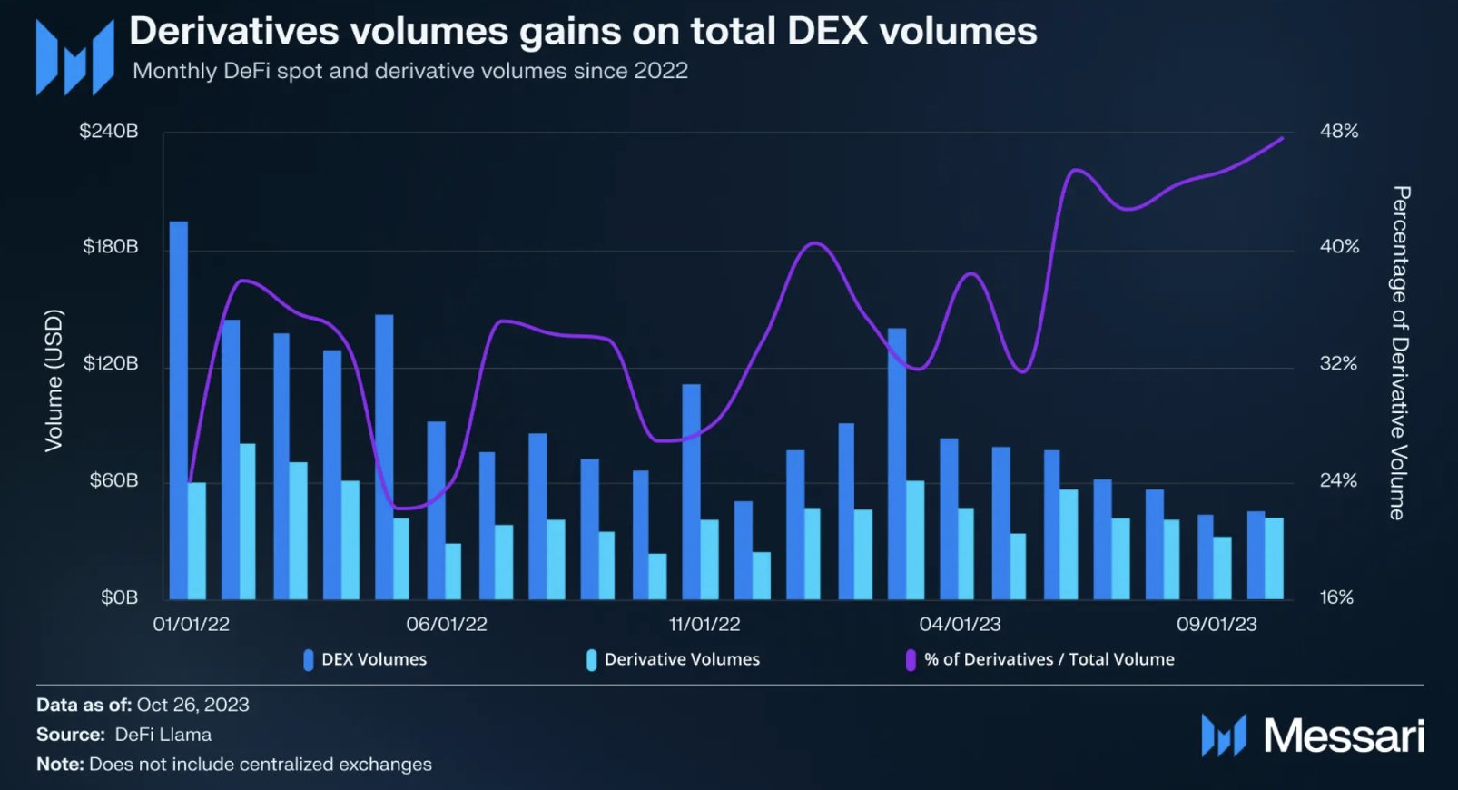 Khối lượng phái sinh trên DEX đang lấn lát tổng khối lượng giao dịch trên DEX. Nguồn: Messari.
