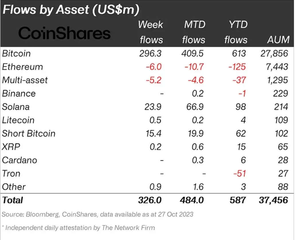 Báo cáo Flow by Asset từ CoinShares.