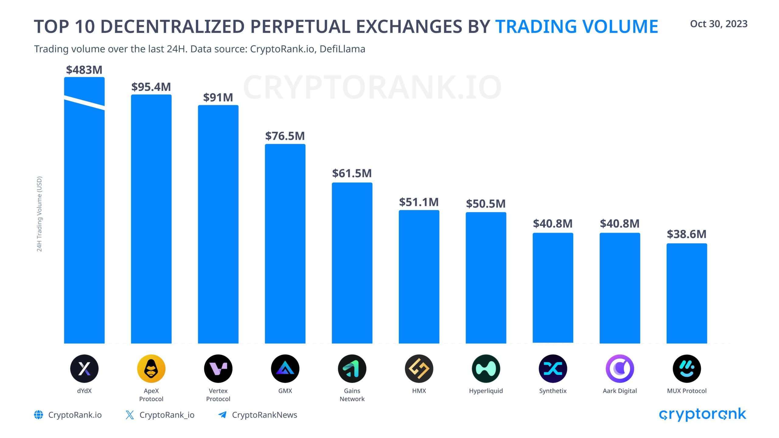 Khối lượng giao dịch perpetual trên các DEX. Nguồn: Cryptorank.