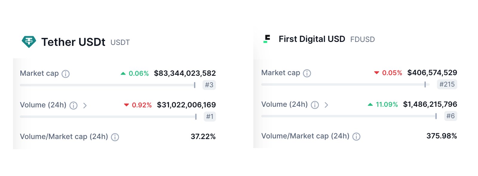 So sánh tỷ lệ Volume/MarketCap giữa USDT và FDUSD.