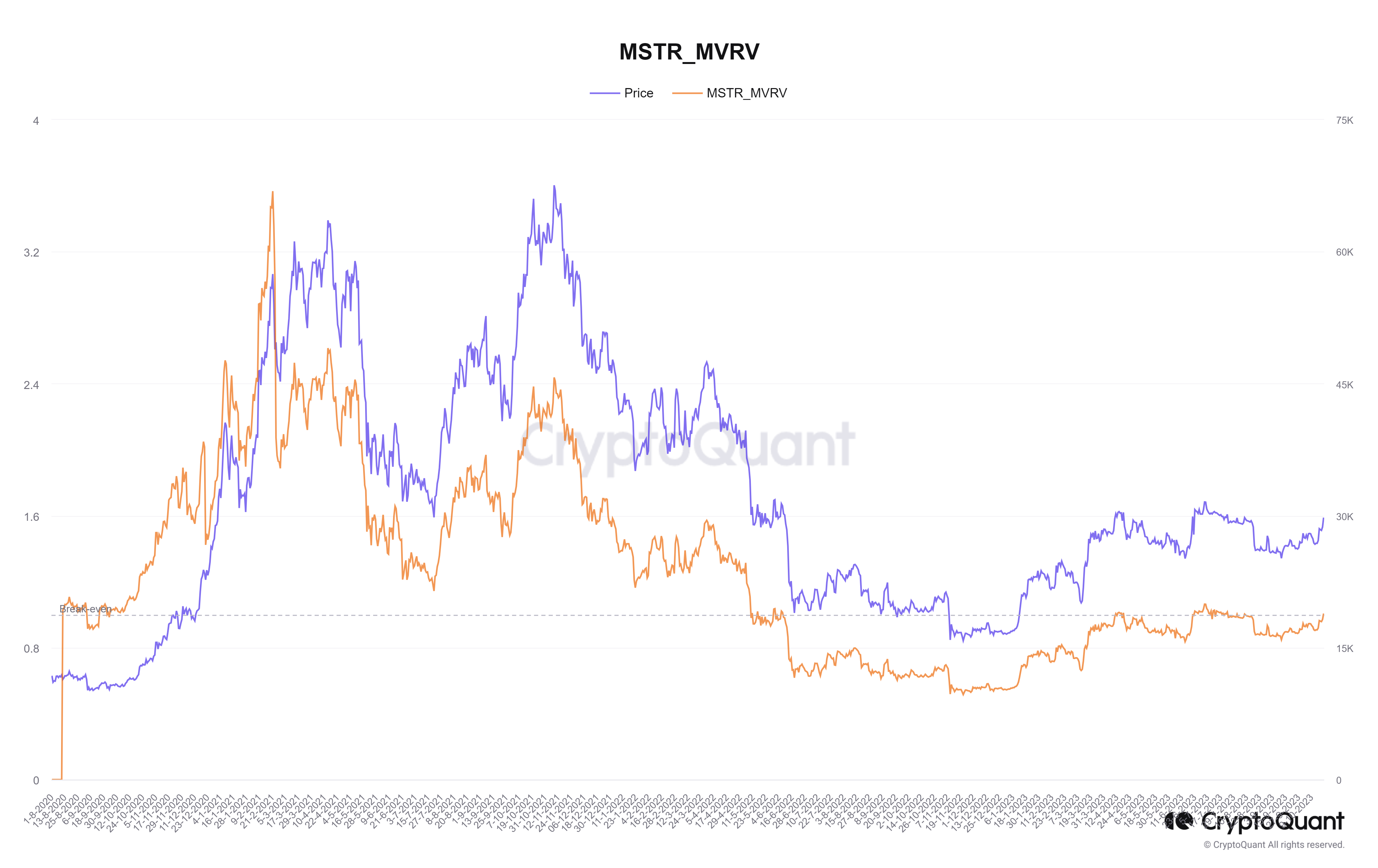 Những lần Microstrategy đạt điểm hòa vốn thông qua tỷ lệ MVRV. Nguồn: CryptoQuant.