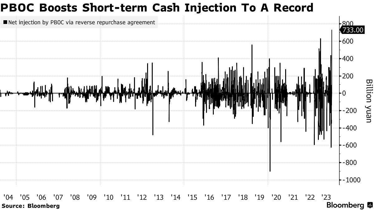 Hoạt động bơm thanh khoản ngắn hạn của PBoC. Nguồn: Bloomberg.