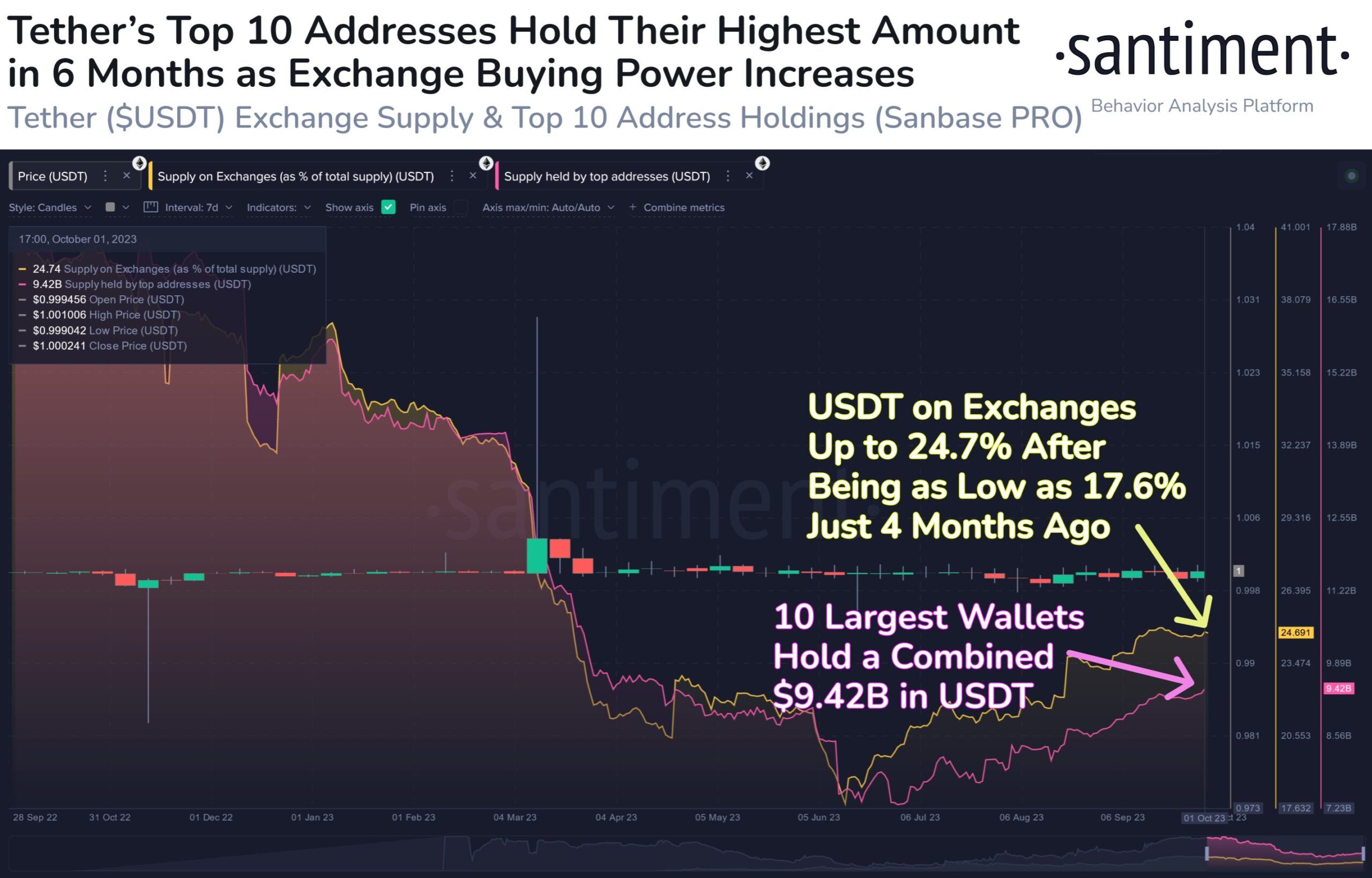 Biến động của Tỷ lệ nguồn cung USDT trên sàn. Nguồn: Santiment.
