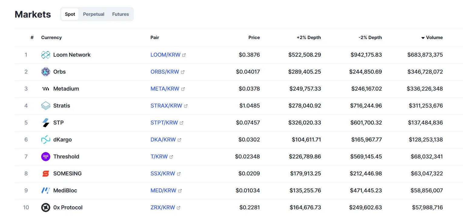 Các Altcoin Low Cap đang dẫn đầu về khối lượng giao dịch trên Upbit.