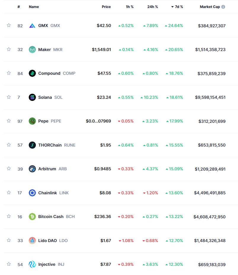 Hàng loạt Altcoin tăng trưởng tốt trong tuần cuối tháng 9. Nguồn: CoinmarketCap.