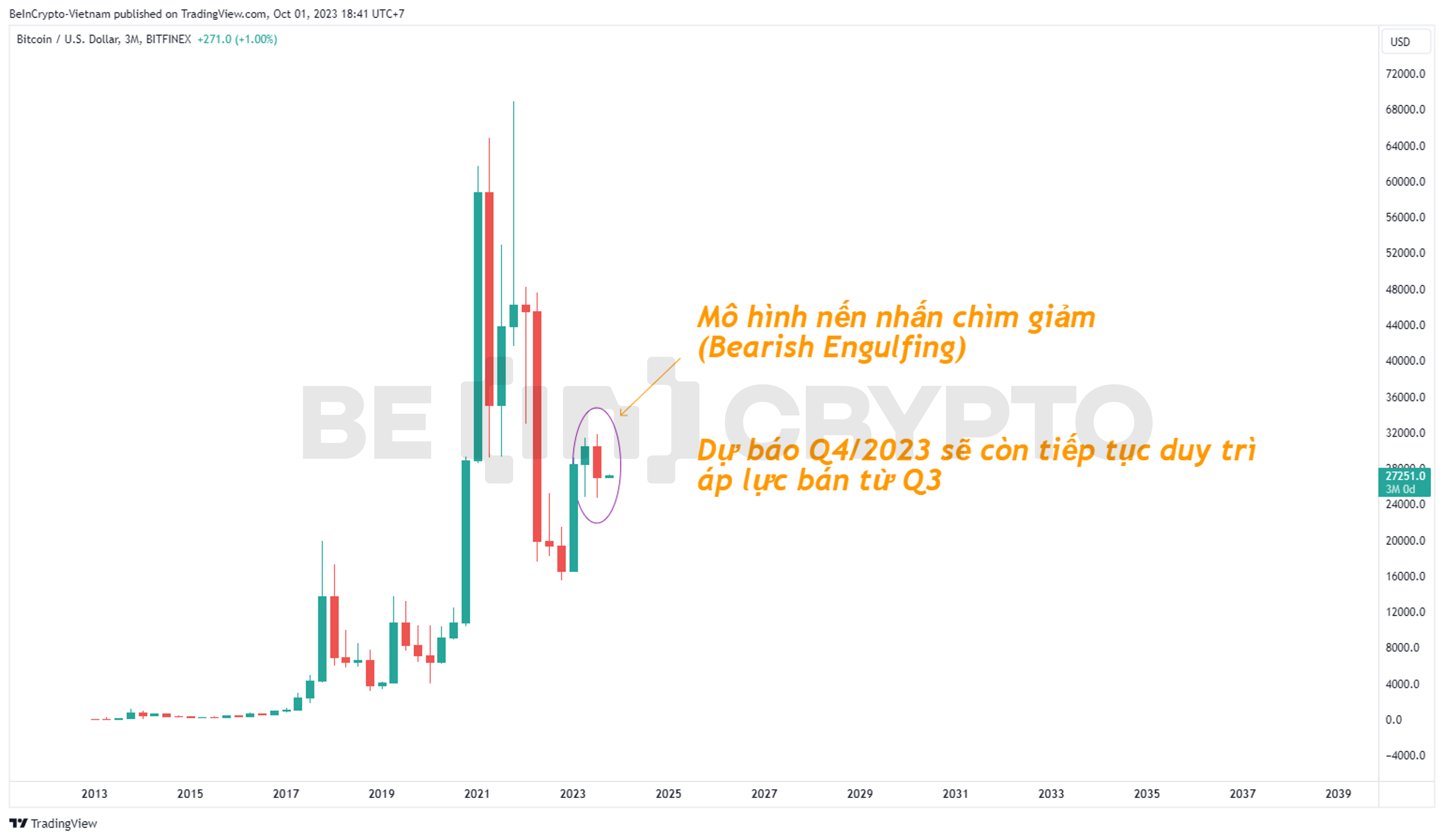 Quan sát biểu đồ nến quý của Bitcoin.