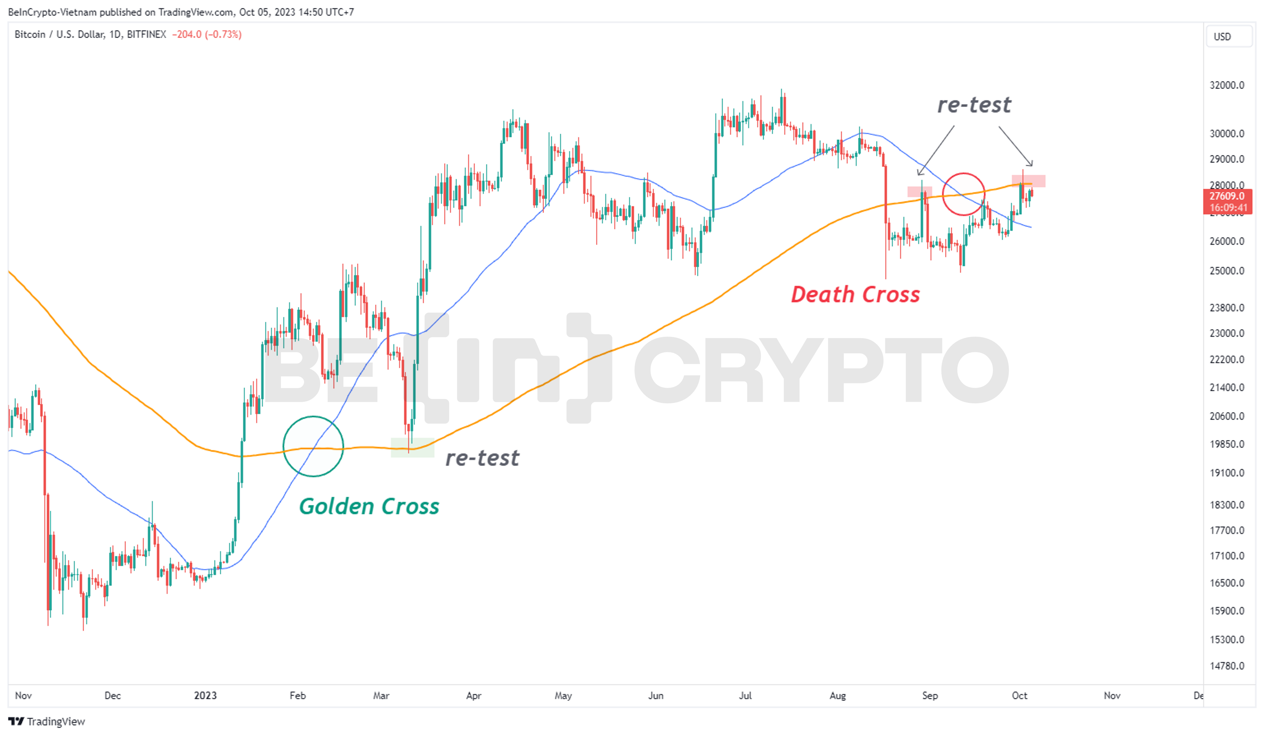 Death Cross và Golden Cross khung 1 ngày (1D).