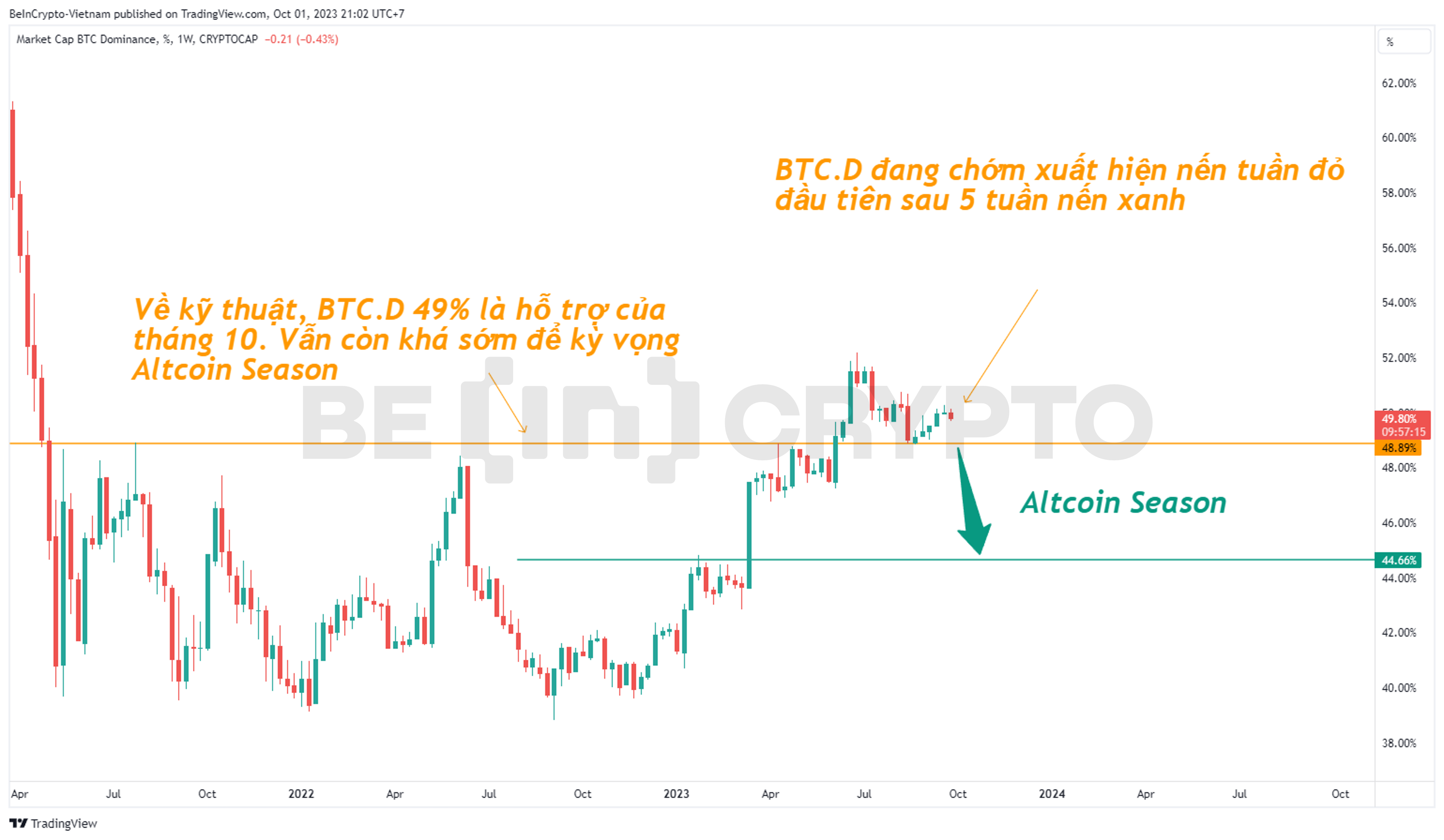Quan sát biến động của Bitcoin Dominance (BTC.D) khung tuần.