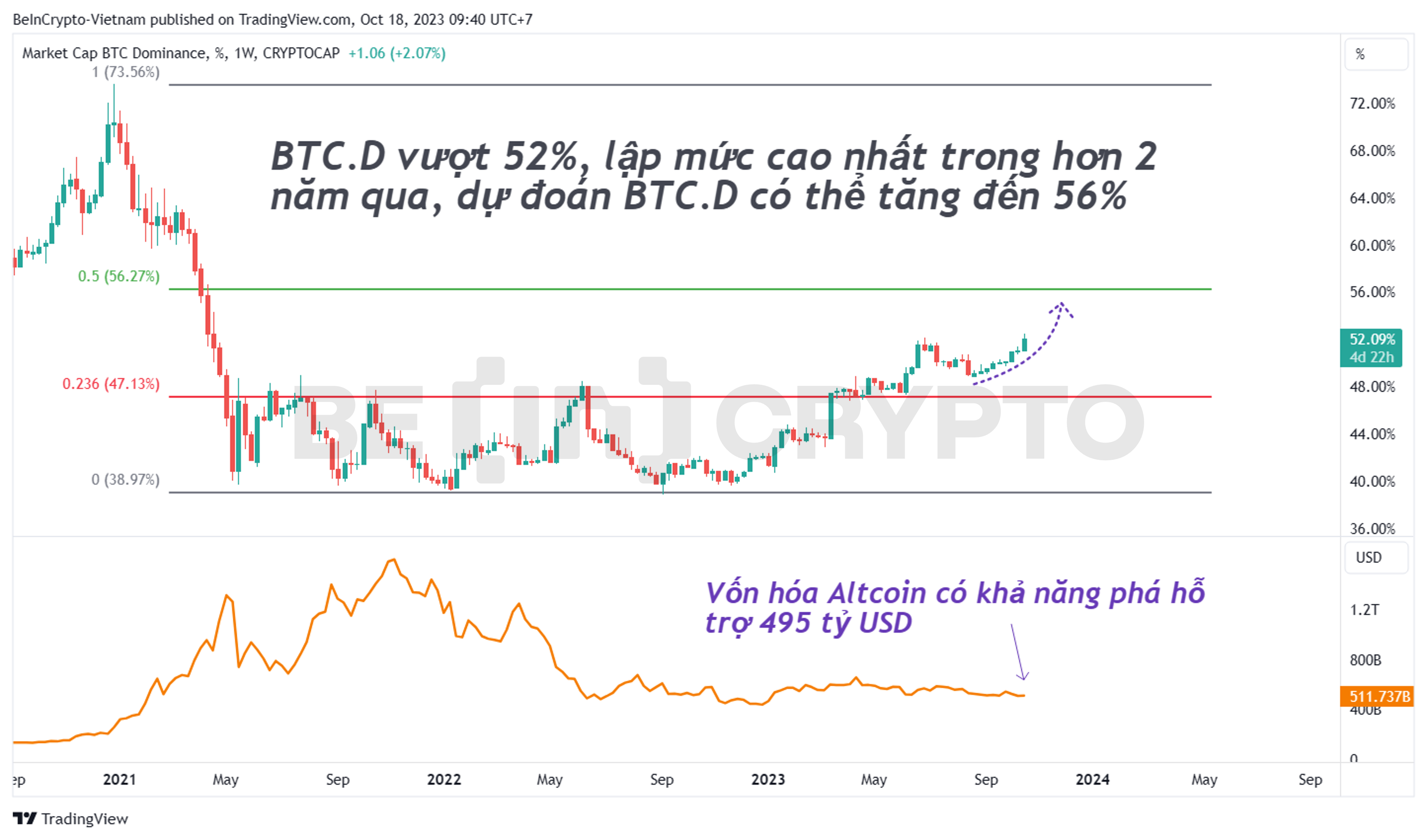 Cập nhật phân tích và dự đoán Bitcoin Dominance (BTC.D) và vốn hóa Altcoin.