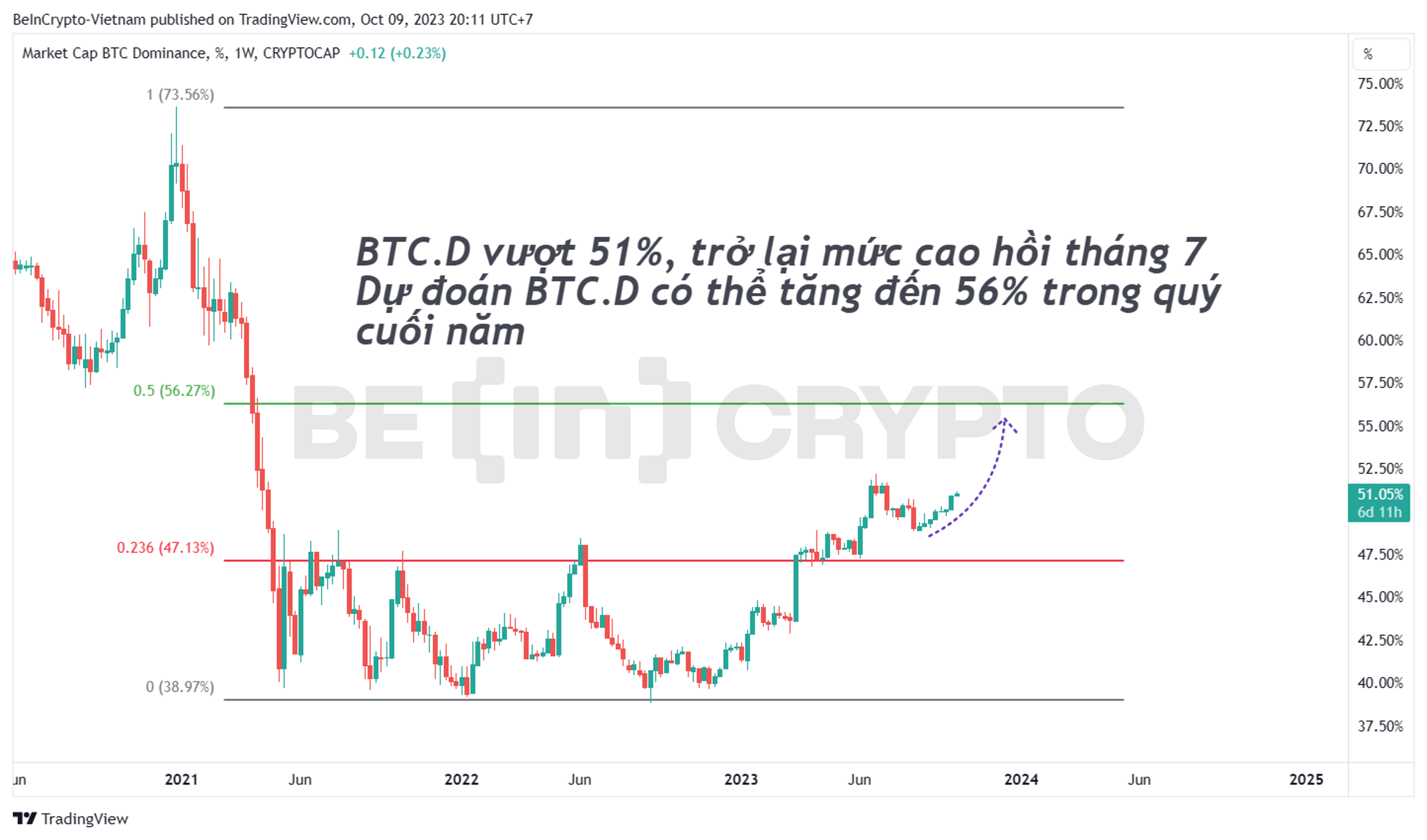 Dự đoán Bitcoin Dominance cho đến cuối năm 2023.