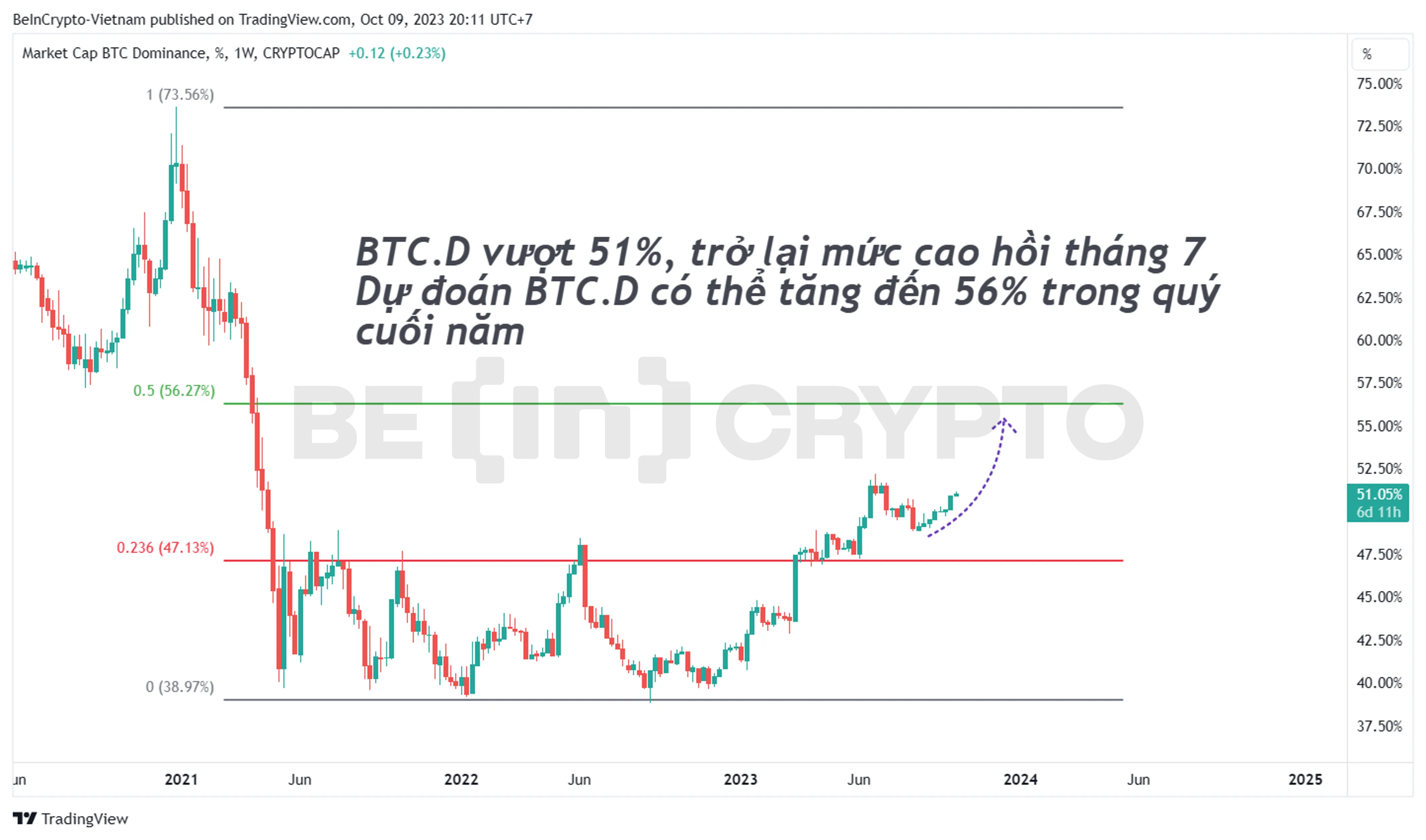 Dự đoán Bitcoin Dominance cho đến cuối năm 2023.