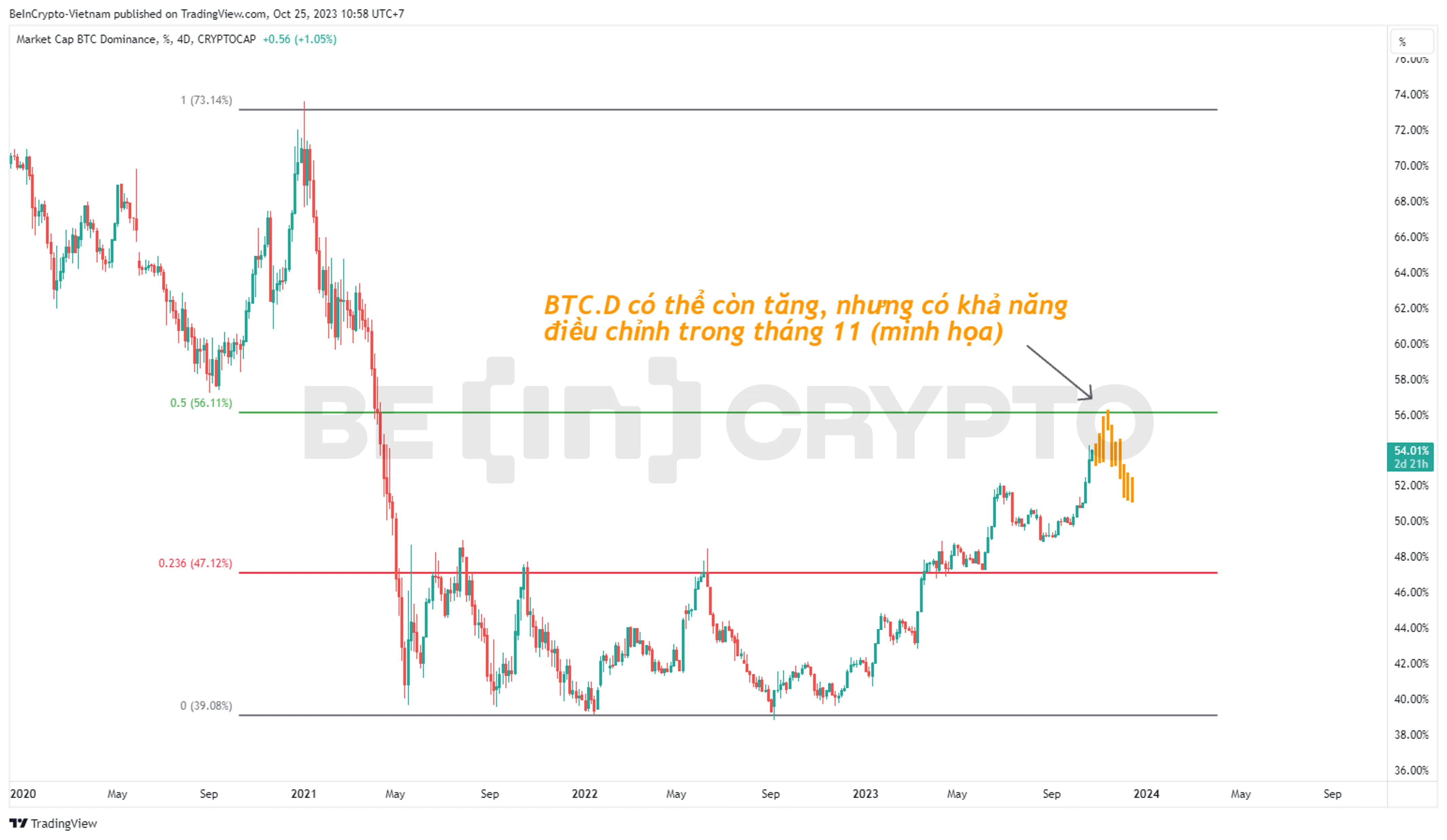 Phân tích Bitcoin Dominance (BTC.D) khung 4 ngày (4D).