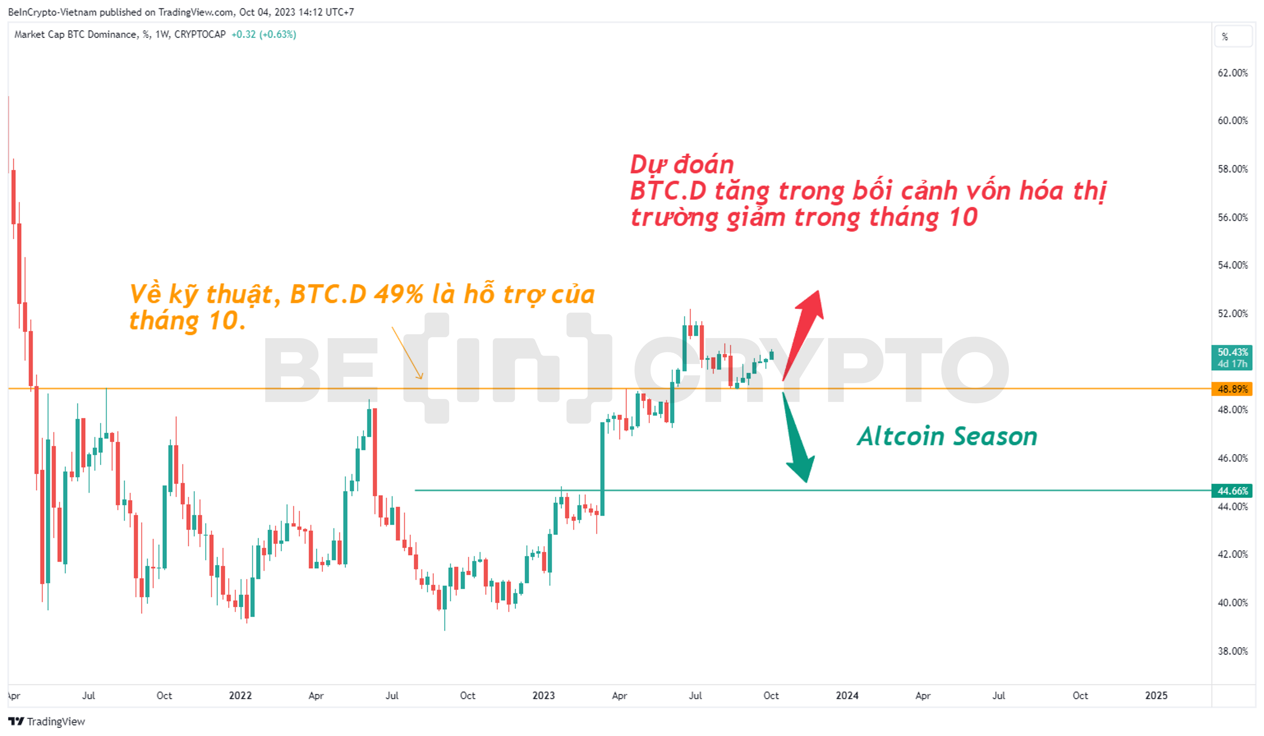 Dự đoán biến động của Bitcoin Dominance tháng 10.