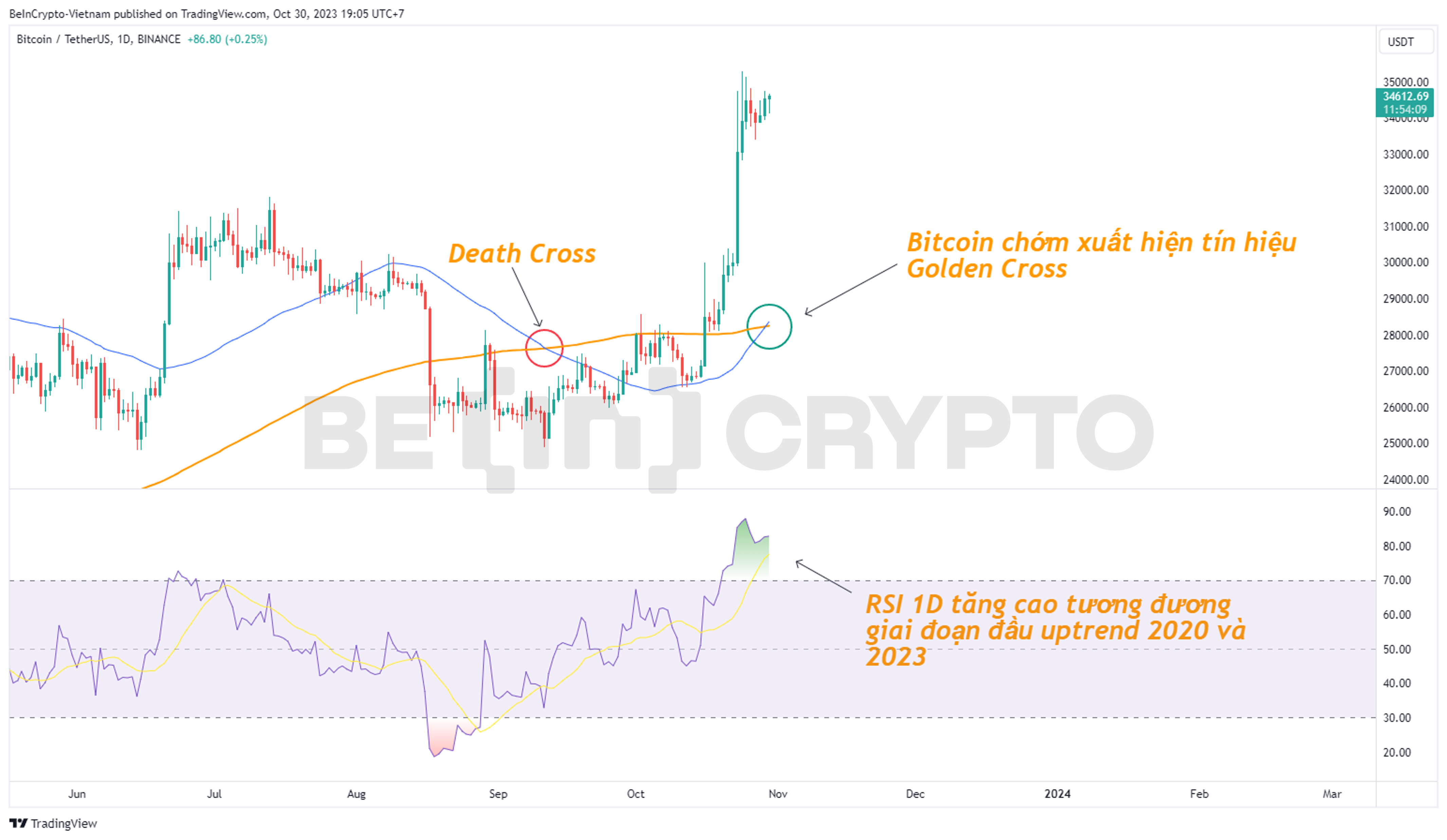 Cập nhật phân tích giá BTC với RSI và tín hiệu Death Cross, Golden Cross.