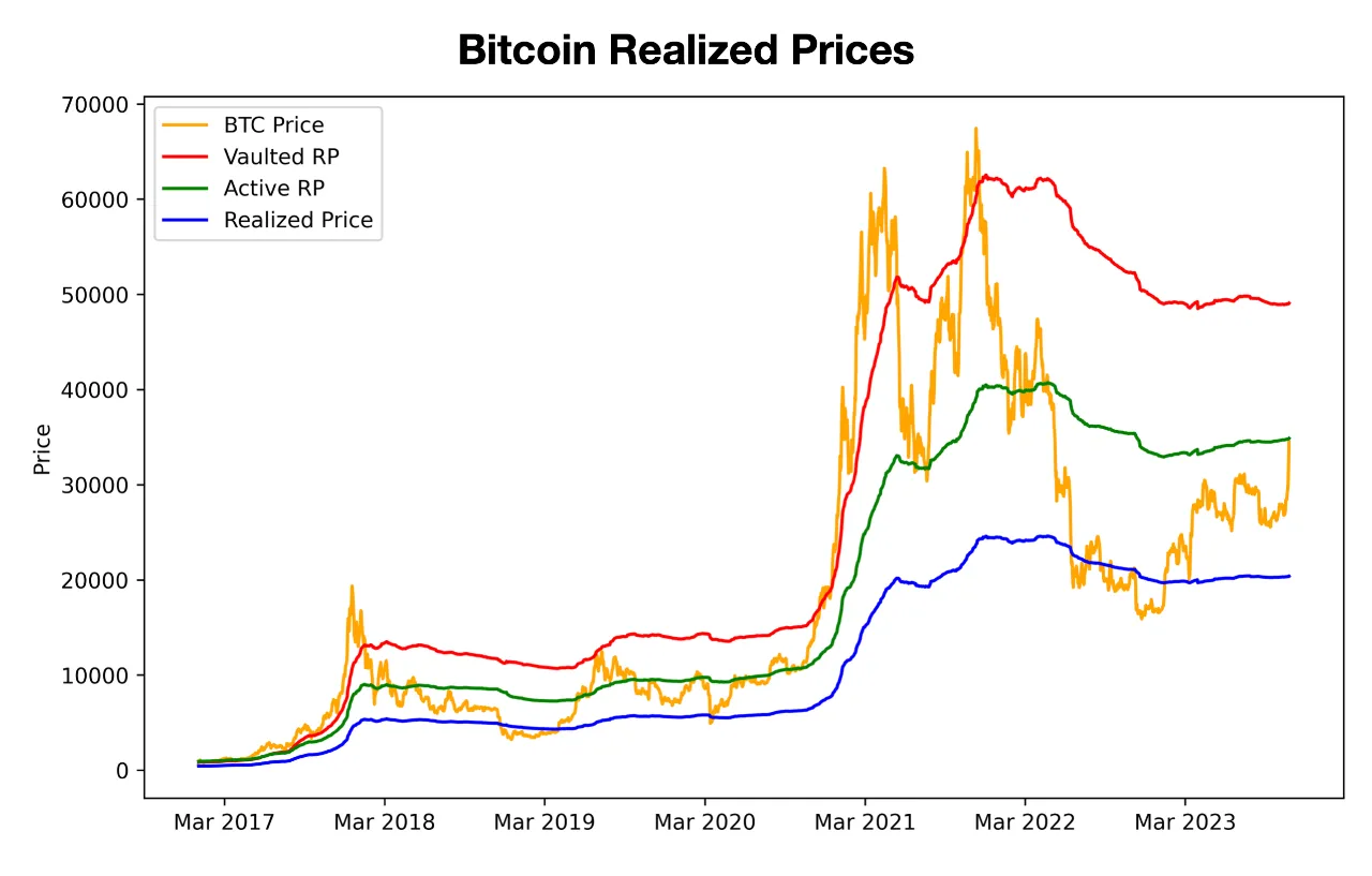 Giá Bitcoin và mức thực hiện cùng các mức giá phái sinh của giá thực hiện.