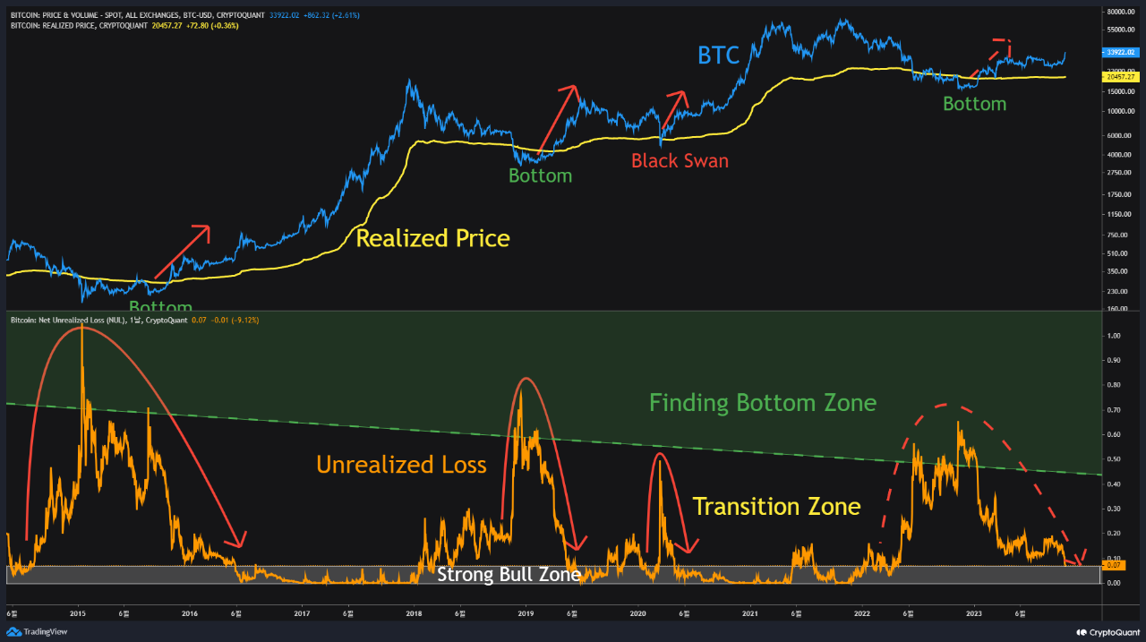 Giá Bitcoin và tình trạng lỗ chưa thực hiện (net unrealized loss). Nguồn: CryptoQuant.