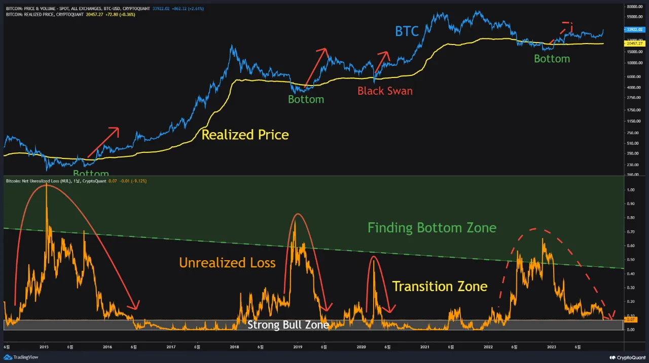Giá Bitcoin và tình trạng lỗ chưa thực hiện (net unrealized loss). Nguồn: CryptoQuant.