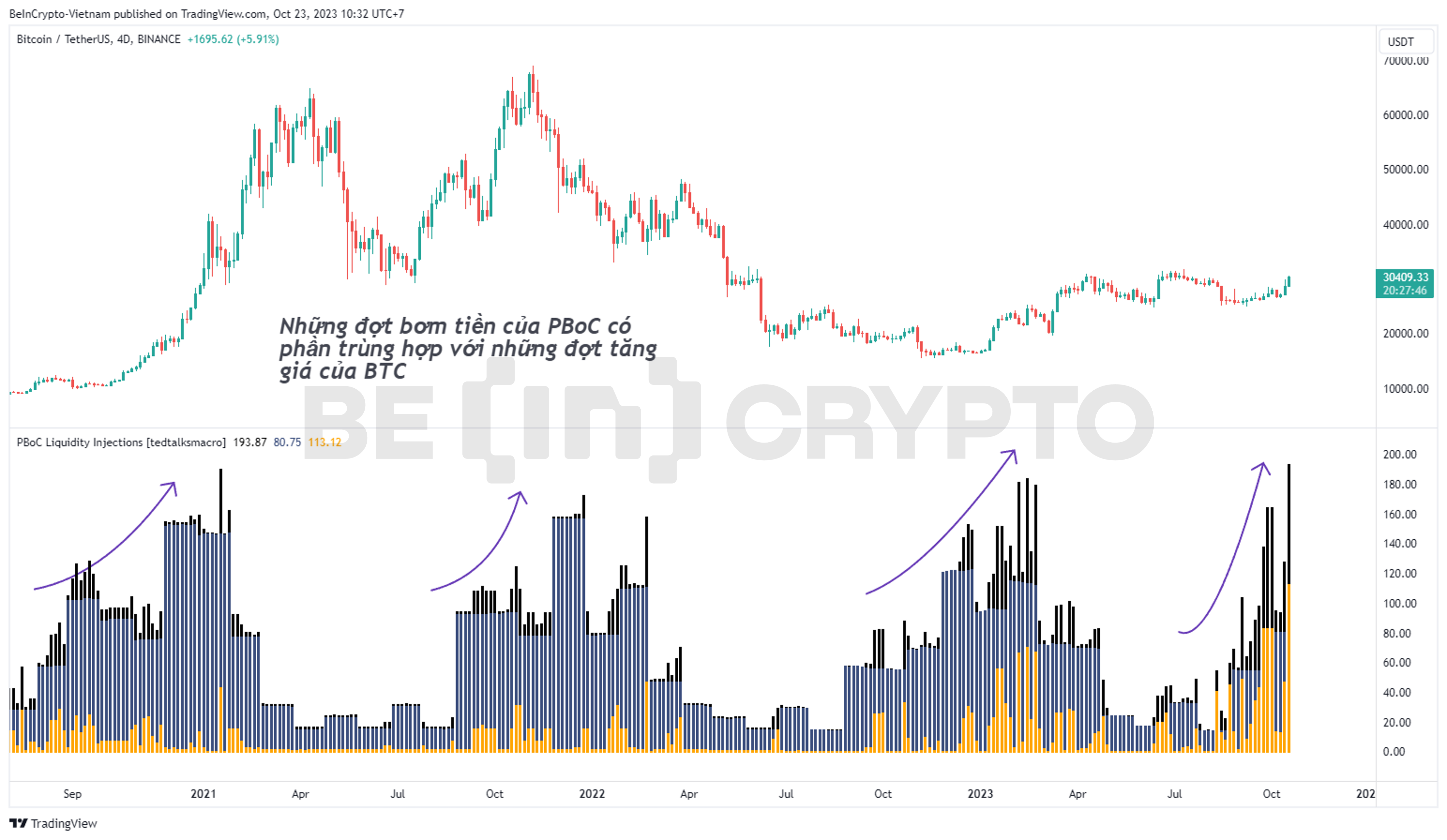 So sánh những đợt bơm tiền của PBoC và giá Bitcoin.