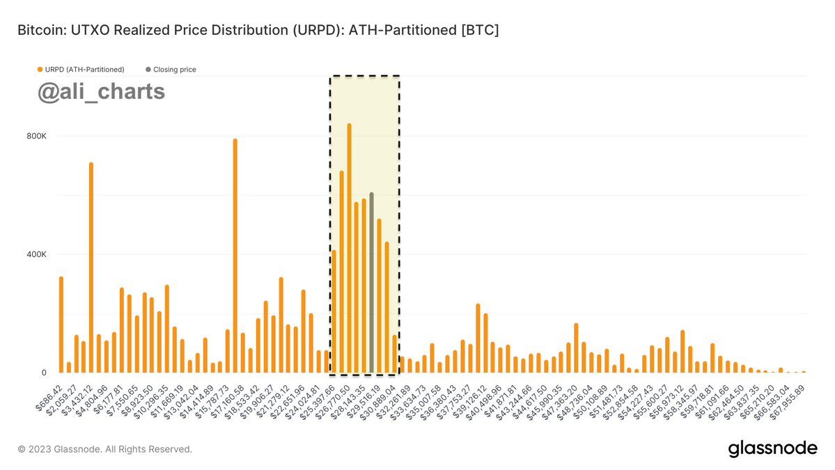 Bitcoin UTXO Realized Price Distribution. Nguồn: glassnode/@ali_chart