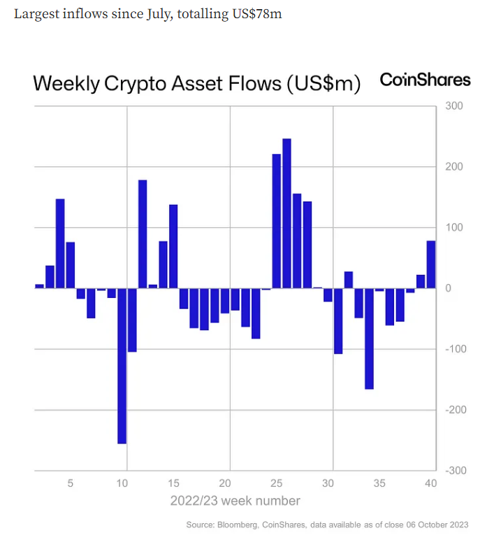 Dữ liệu biến động dòng tiền đầu tư gần đây. Nguồn: Coinshare.