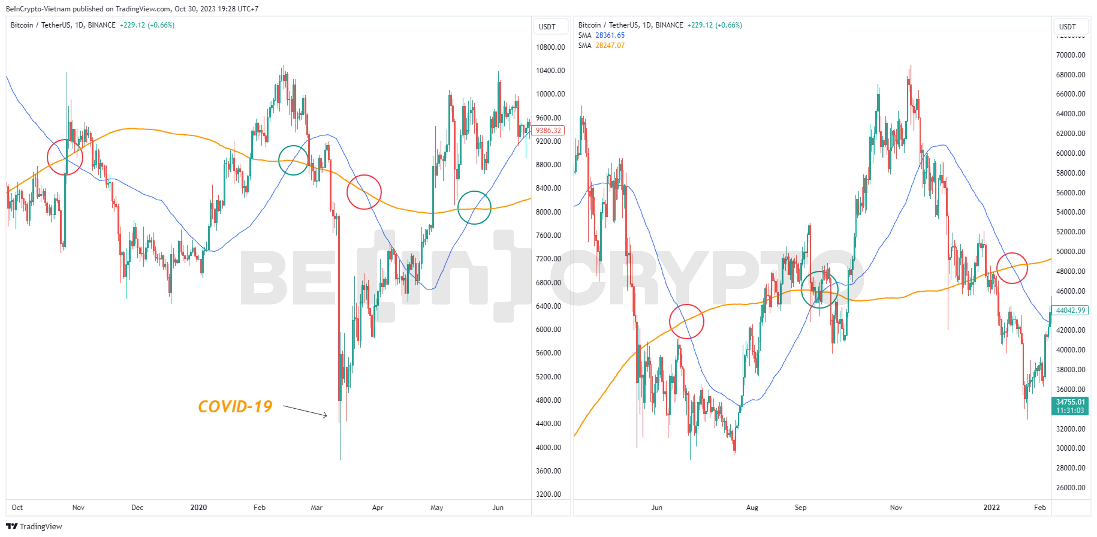 Các giai đoạn giá Bitcoin mà tín hiệu Golden Cross và Death Cross liên tục xuất hiện.