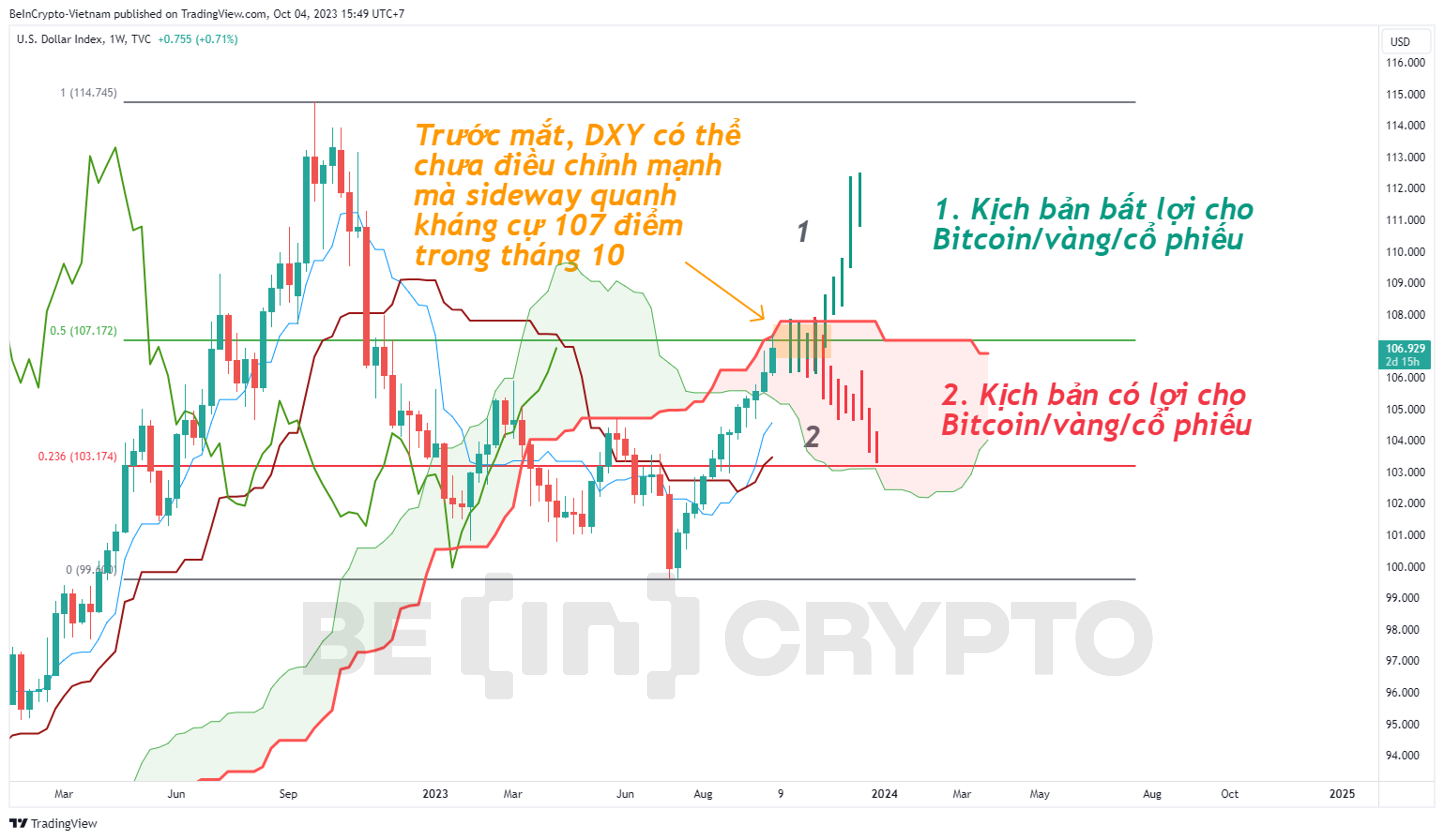 Phân tích DXY khung tuần với chỉ báo Ichimoku.