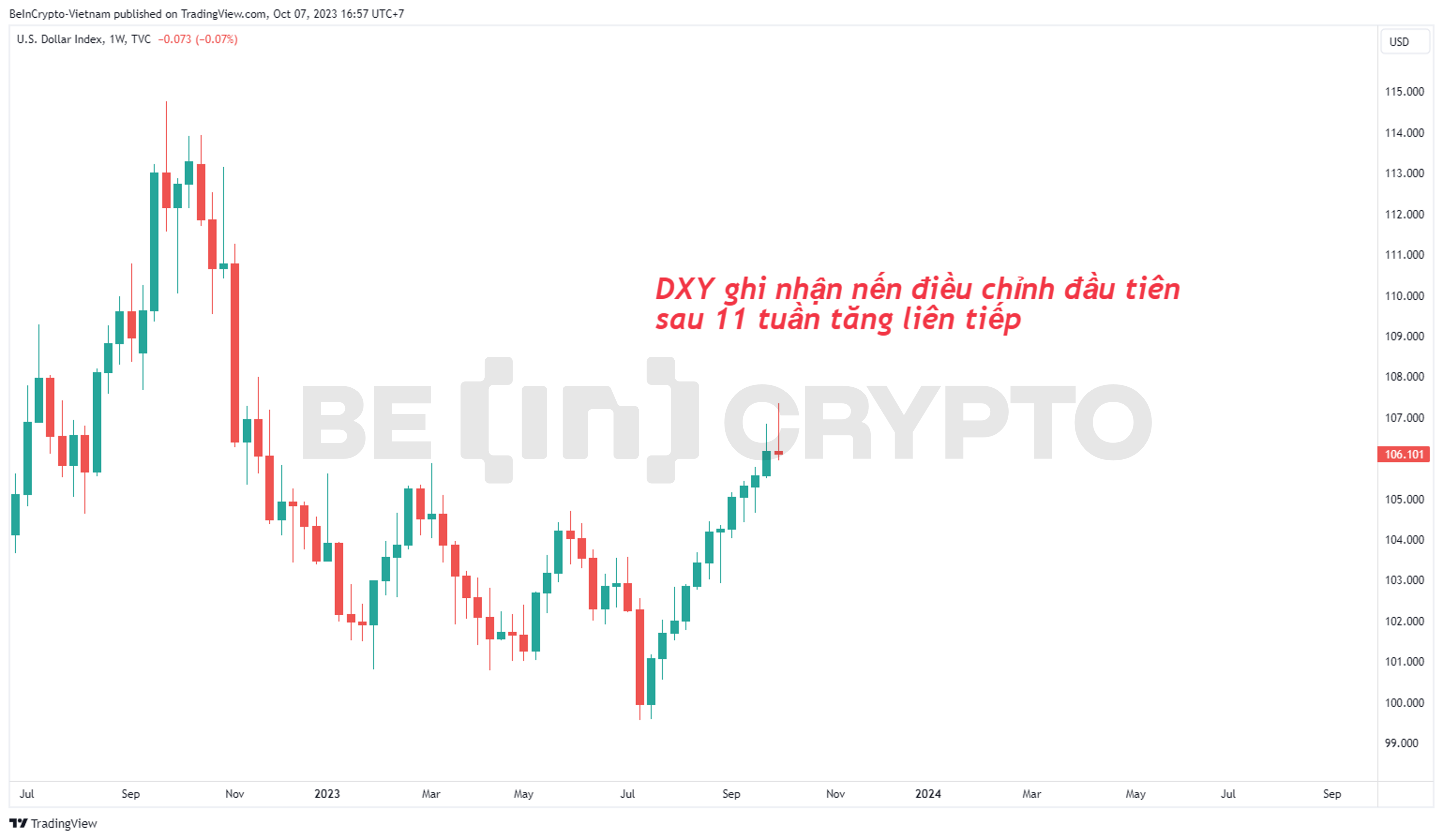 Cập nhật biến động DXT khung tuần.