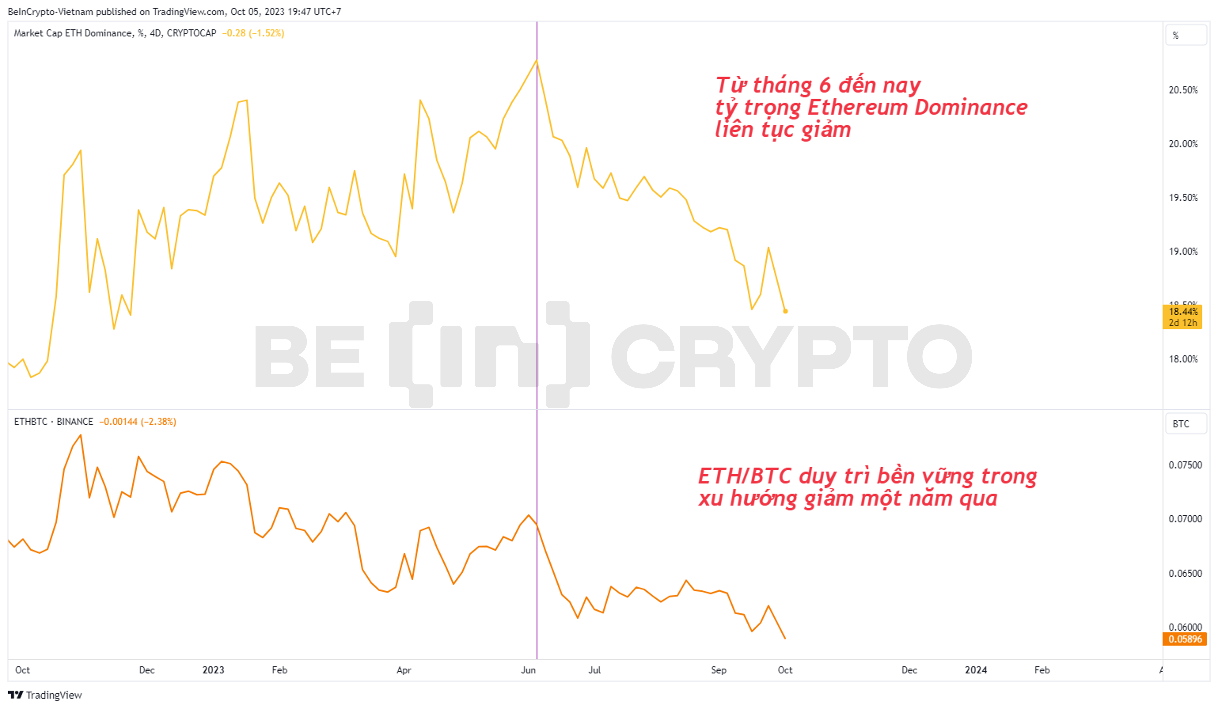 Tỷ trọng vốn hóa của Ethereum trong thị trường.