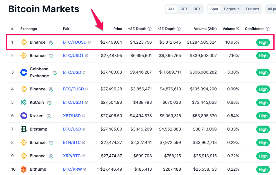 Khối lượng giao dịch các cặp Bitcoin/Stablecoin. Nguồn: CoinmarketCap.