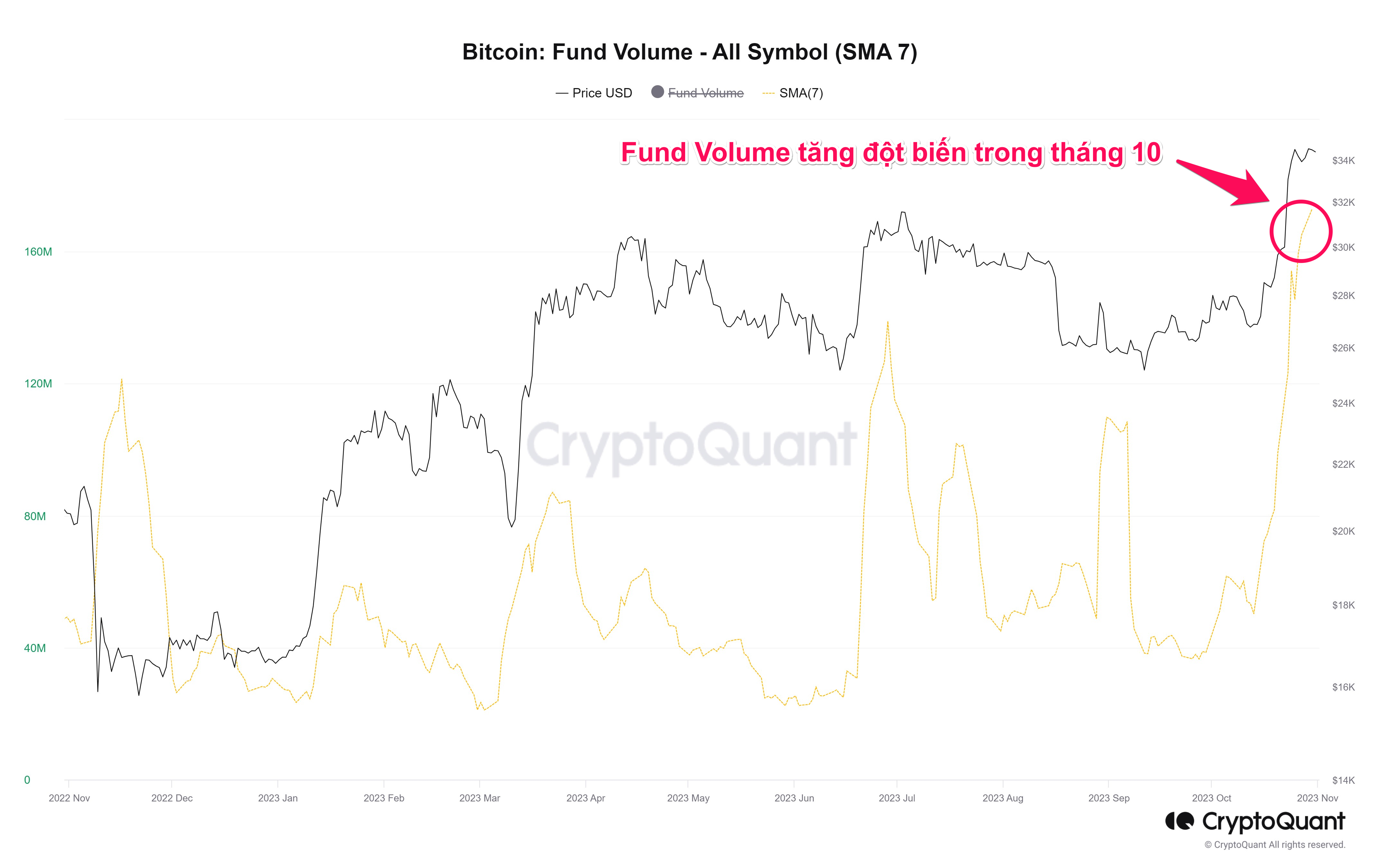 Biến động khối lượng giao dịch từ các quỹ. Nguồn: CryptoQuant.