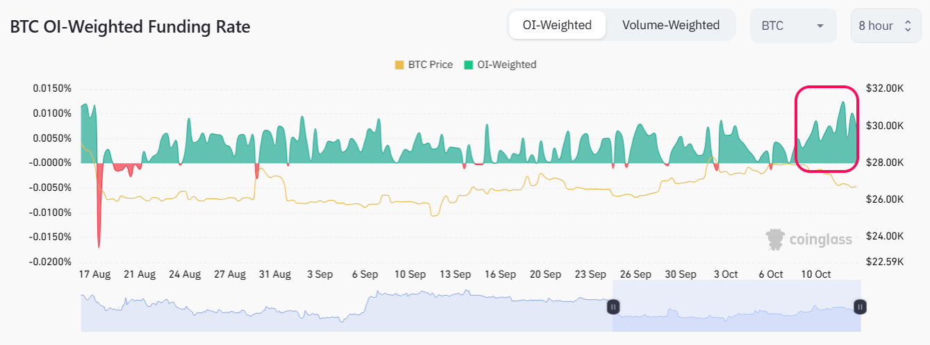 Biến động của BTC Funding Rate kể từ 17/8 đến nay. Nguồn: Coinglass.
