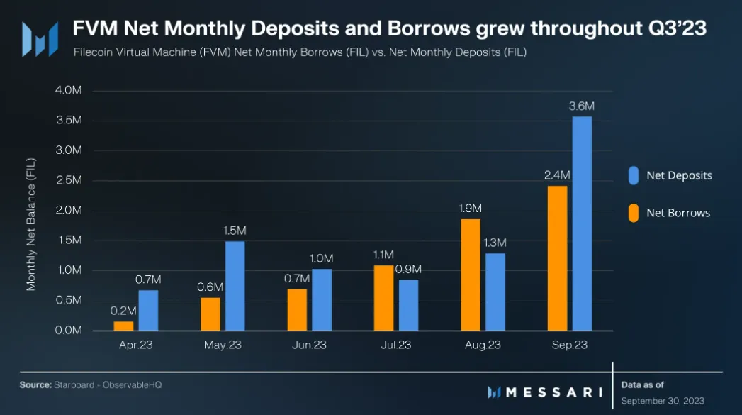 FVM Net Monthly Deposit and Borrow. Nguồn: Messari.