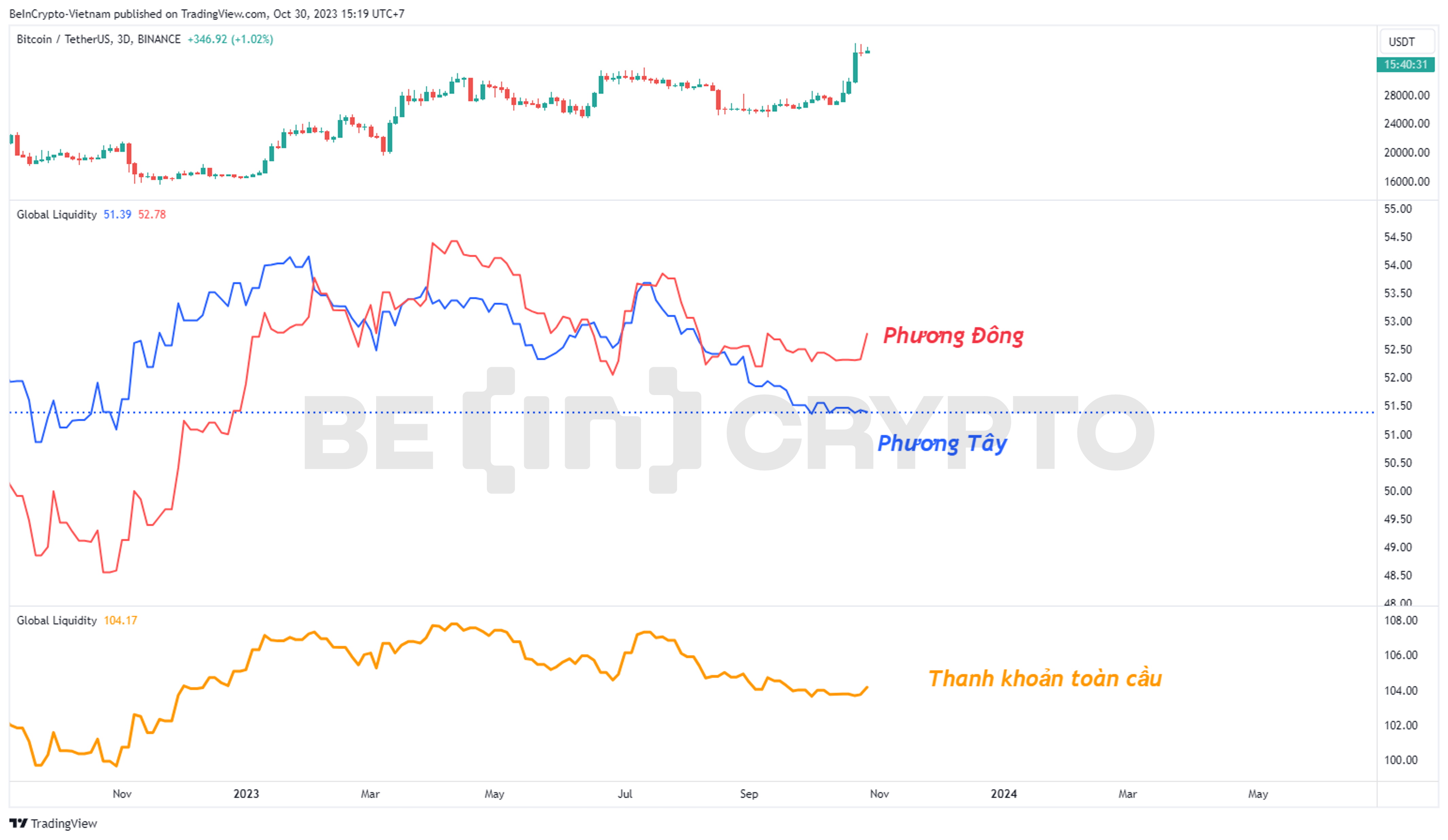 Giá Bitcoin và thanh khoản toàn cầu, đơn vị nghìn tỷ USD.
