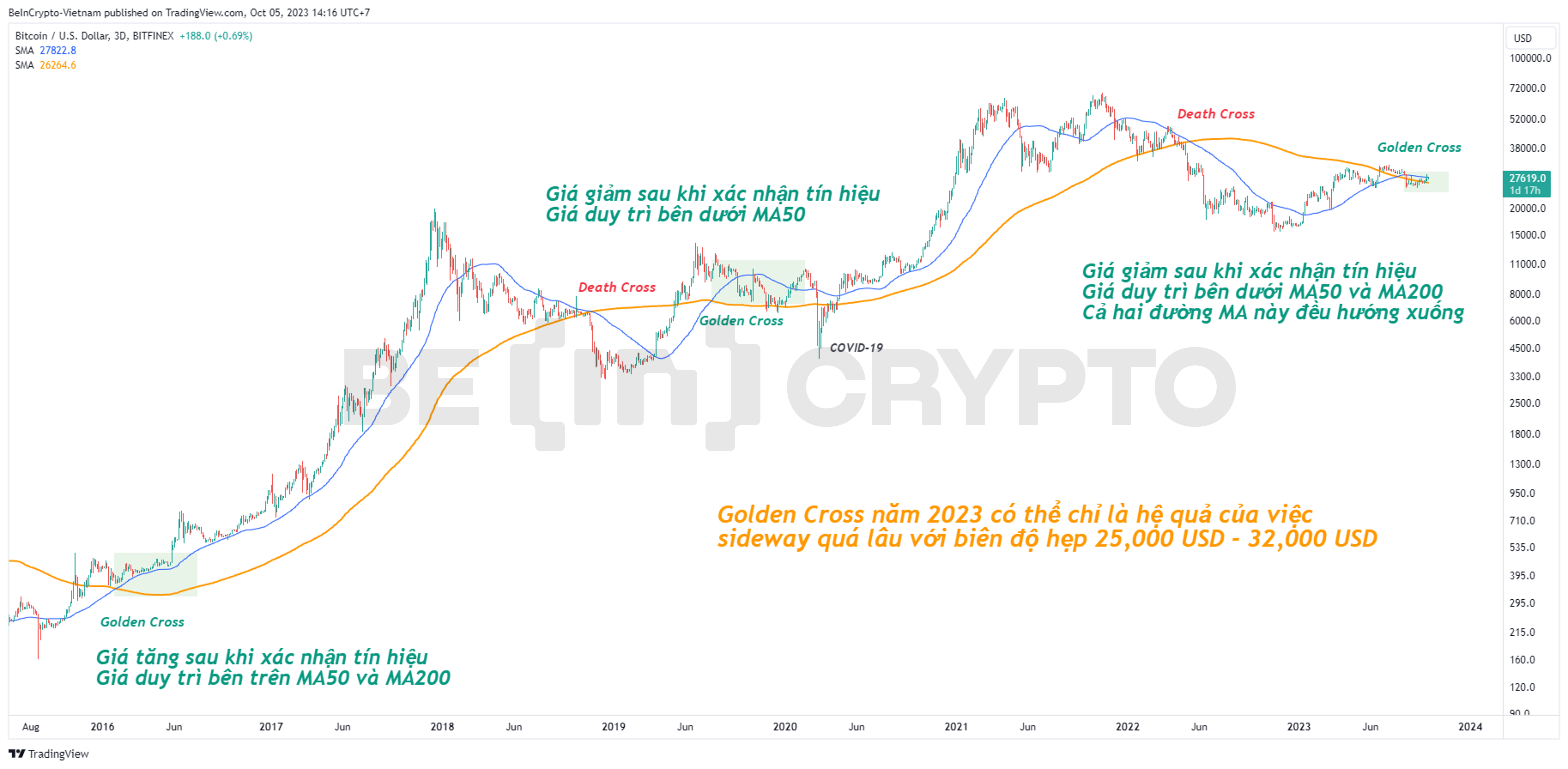 Quan sát lịch sử giá Bitcoin với tín hiệu Death Cross và Golden Cross khung 3 ngày (3D).