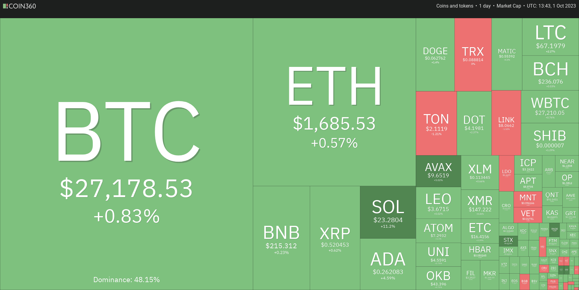 Biểu đồ headmap ngày đầu tháng 10. Nguồn: Coin360.
