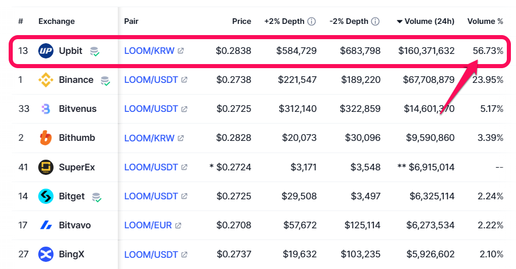 Khối lượng giao dịch của LOOM trên các sàn. Nguồn: CoinmarketCap.