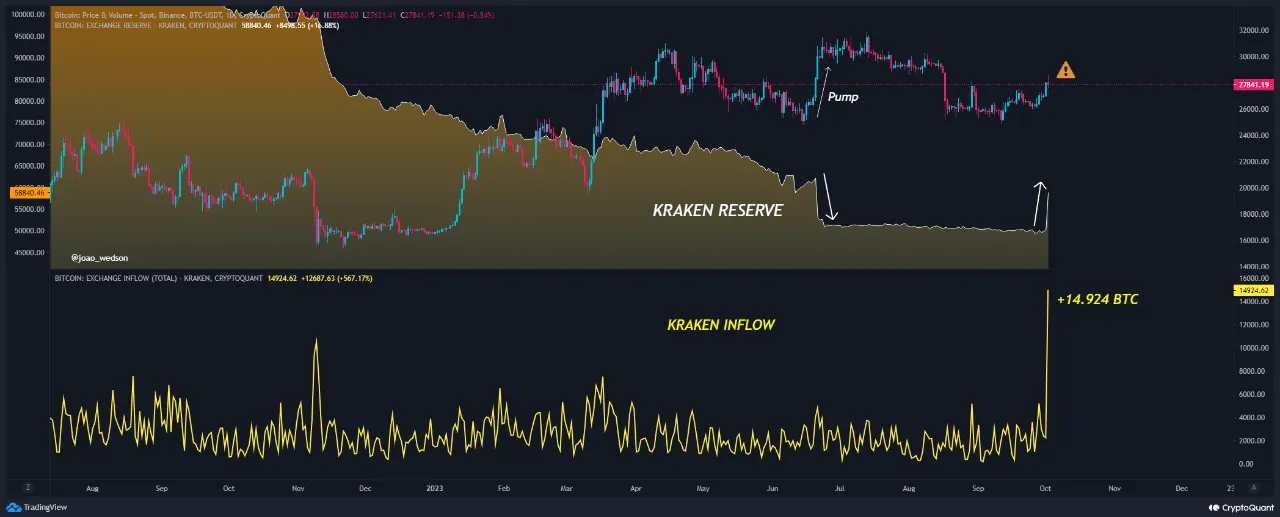 Dữ liệu Bitcoin Inflow trên sàn Kraken. Nguồn: CryptoQuant/joaowedson