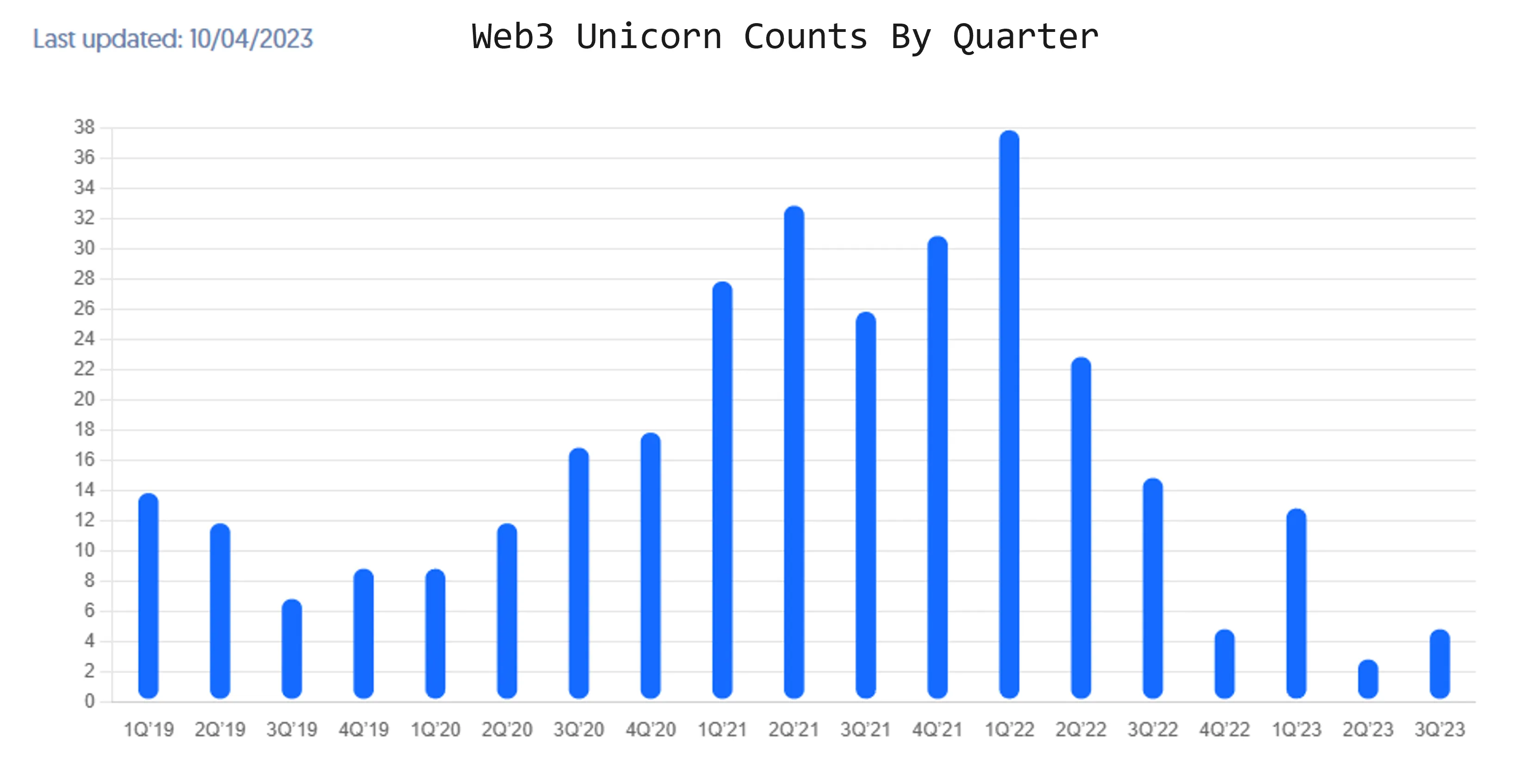 Số lượng dự án kỳ lân xuất theo từng quý trong lĩnh vực Web 3. Nguồn: Crunchbase/Web3 Tracker.