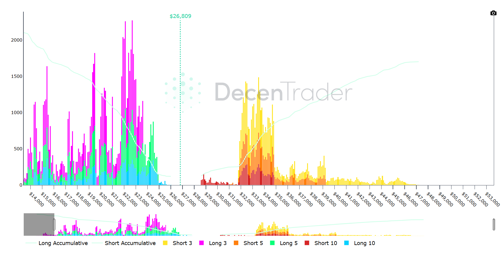 Bản đồ thanh lý của Bitcoin trong giai đoạn hiện tại. Nguồn: DencenTrader.