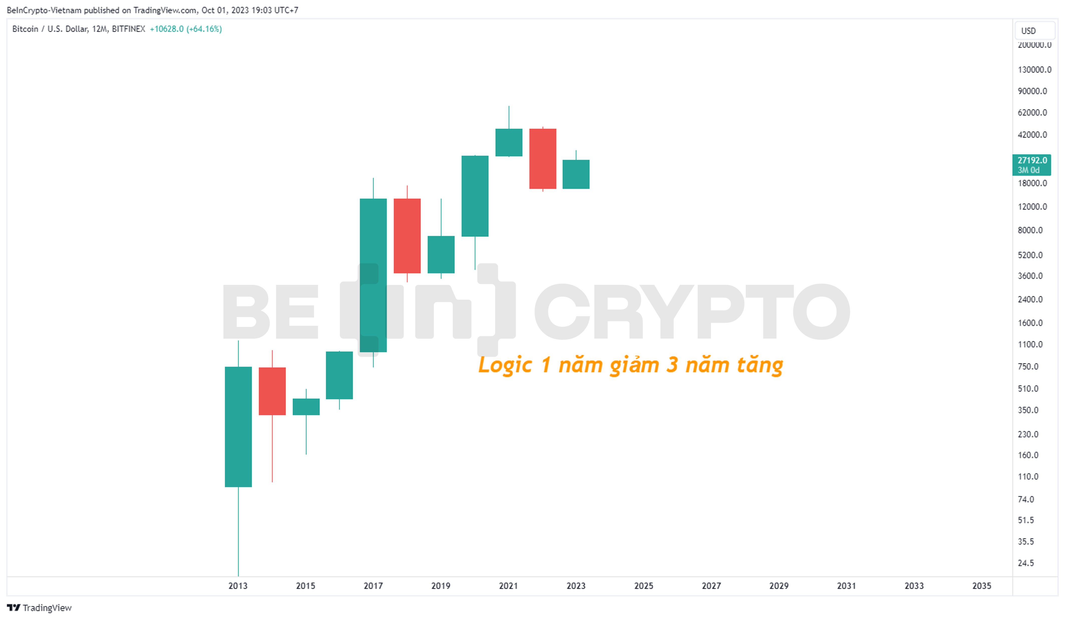 Biểu đồ nến năm của Bitcoin